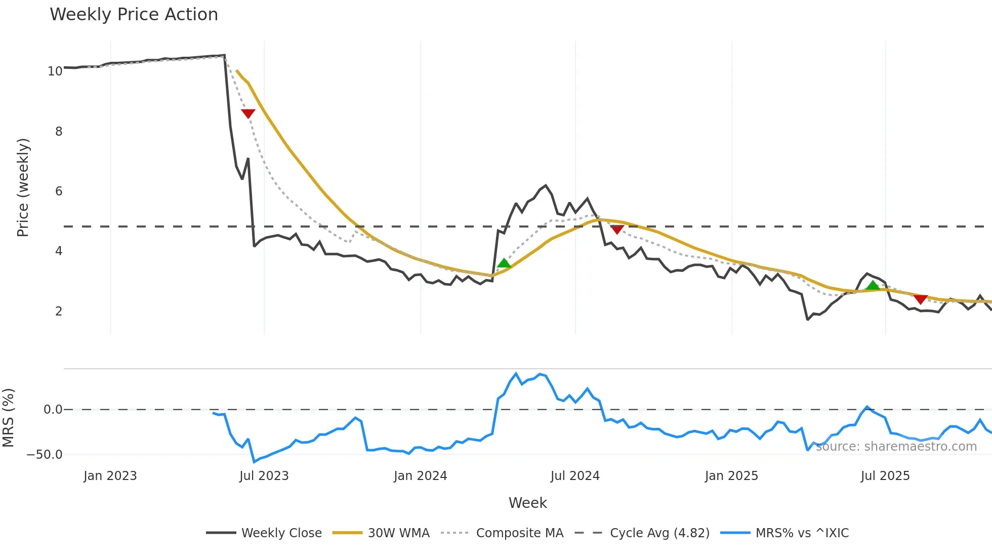 DTI weekly Price Action chart, closing 2025-11-03