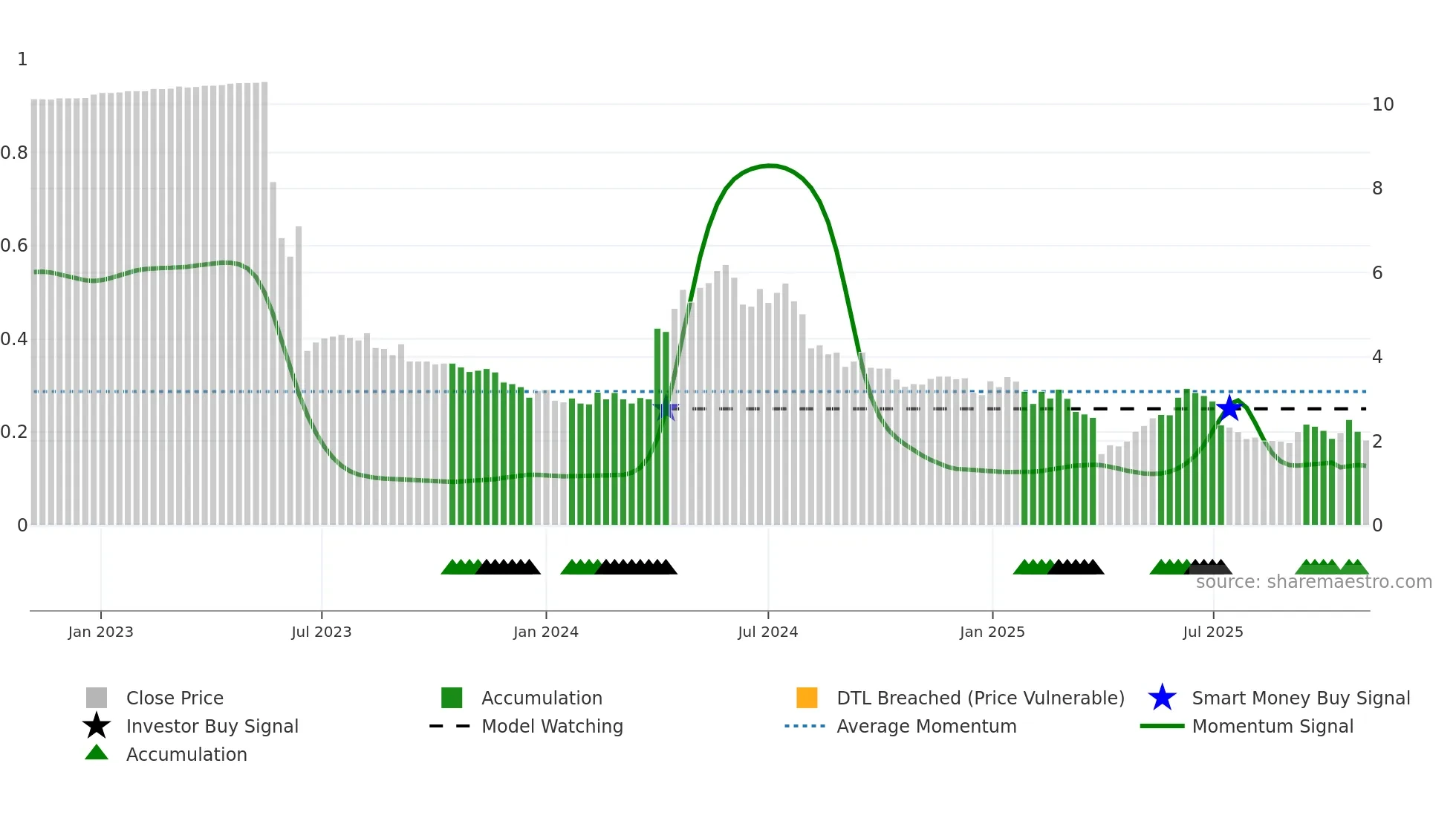 DTI weekly Smart Money chart
