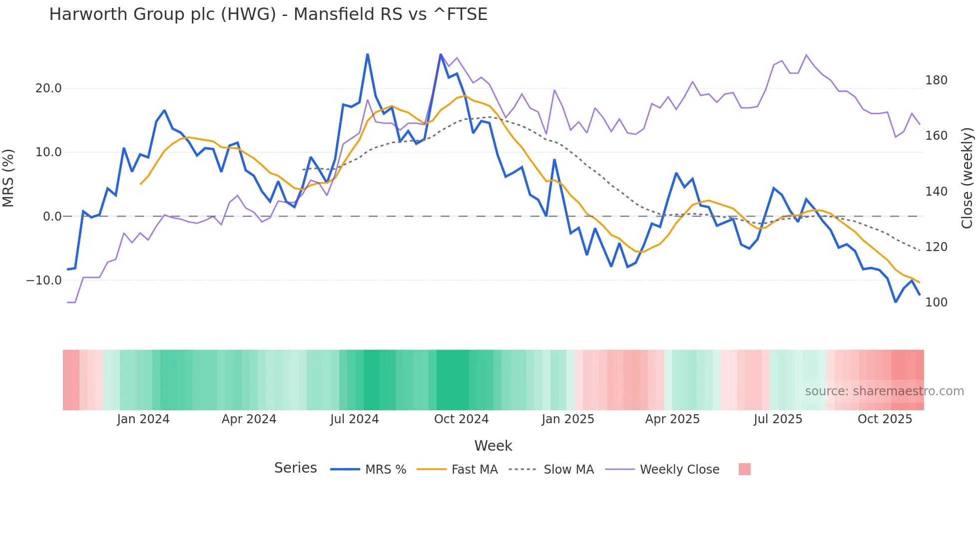 HWG Mansfield Relative Strength chart