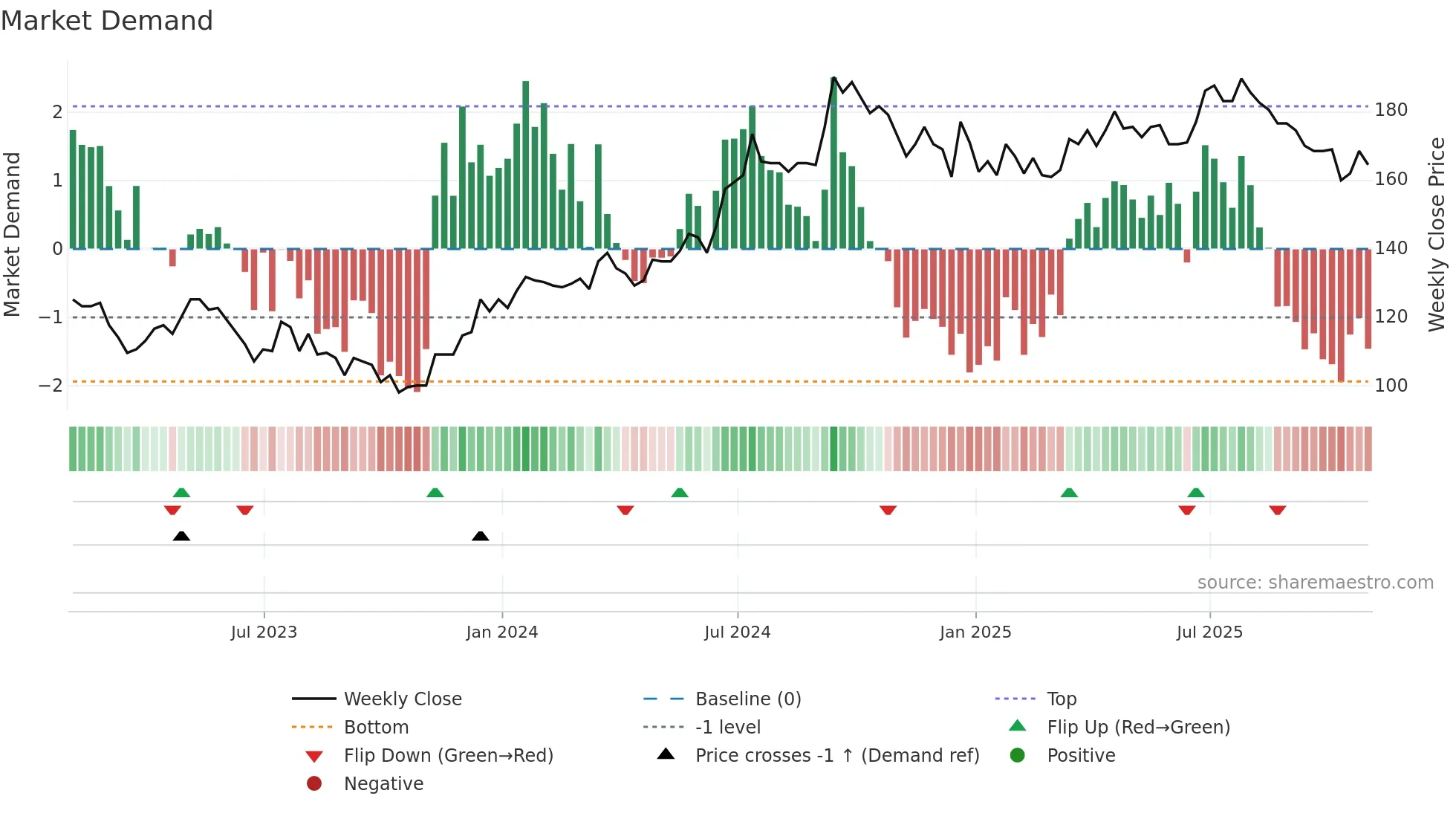 HWG weekly Market Demand chart