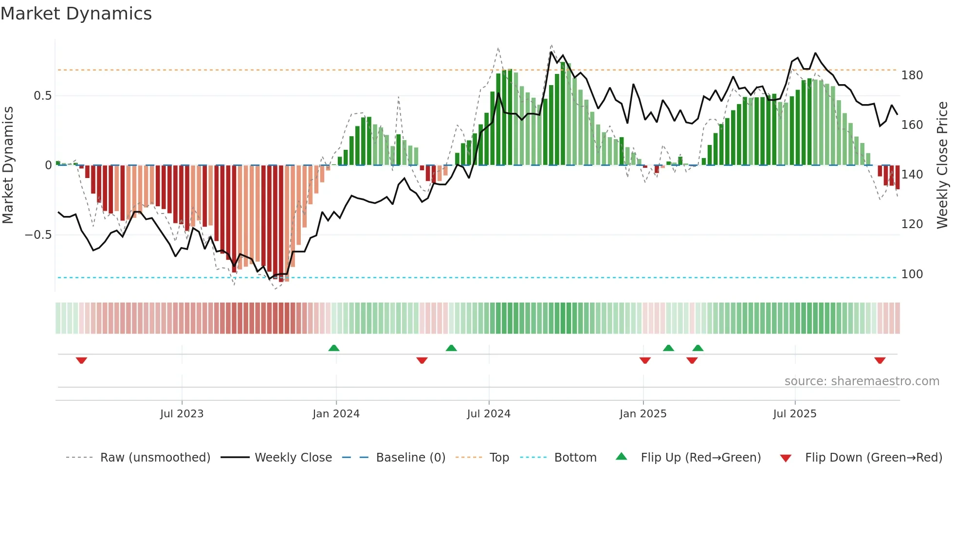 HWG weekly Market Dynamics chart