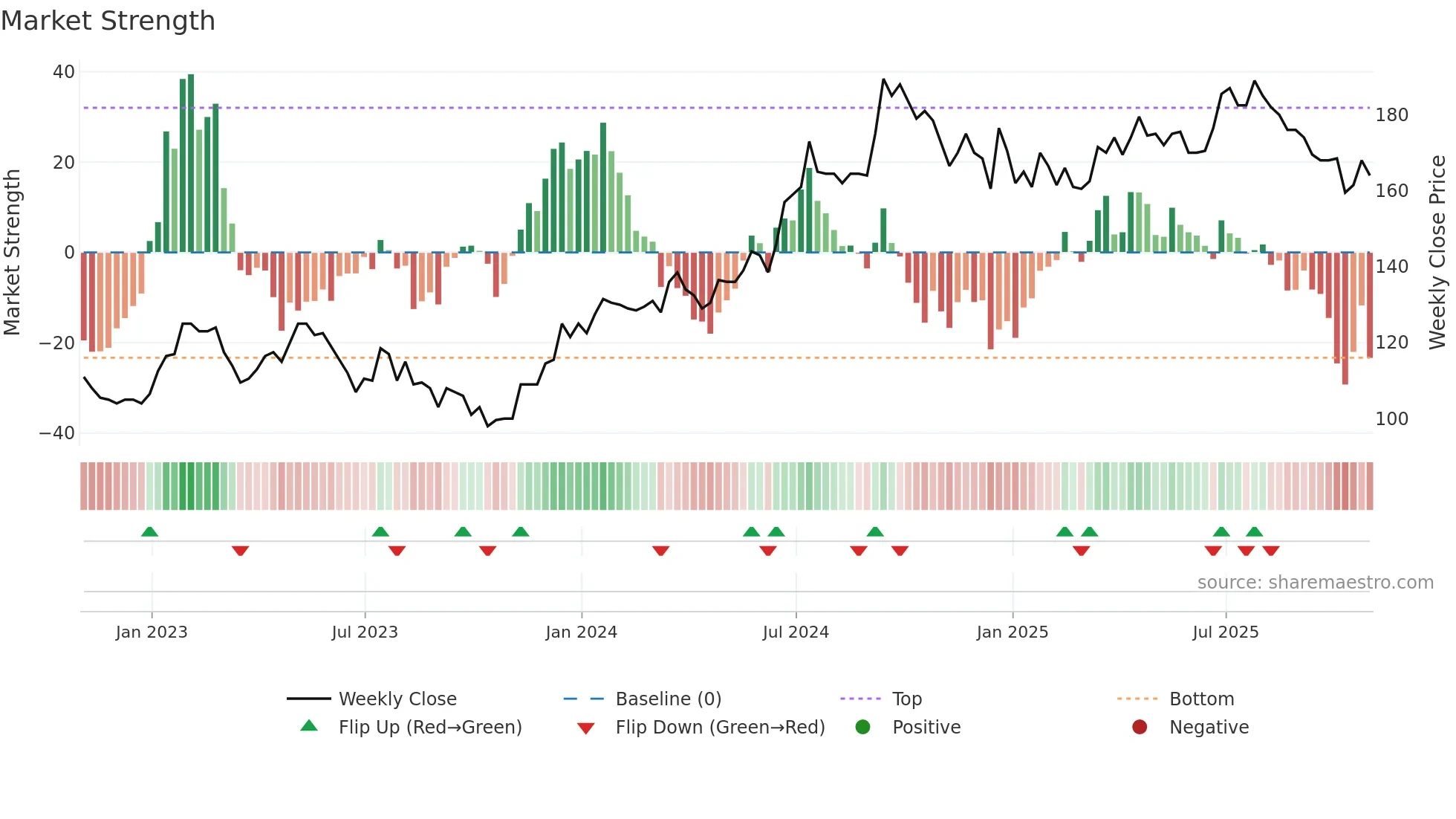 HWG weekly Market Strength chart