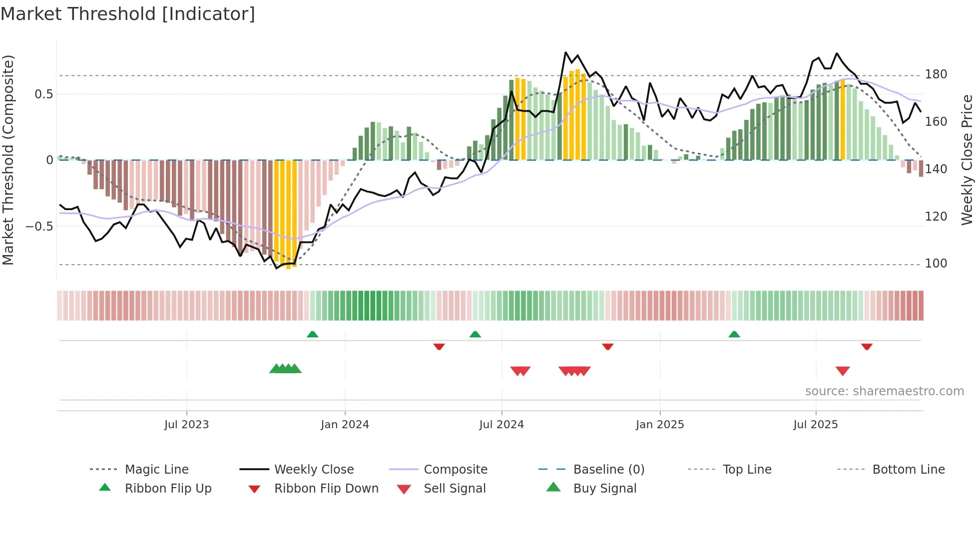 HWG weekly Market Threshold chart