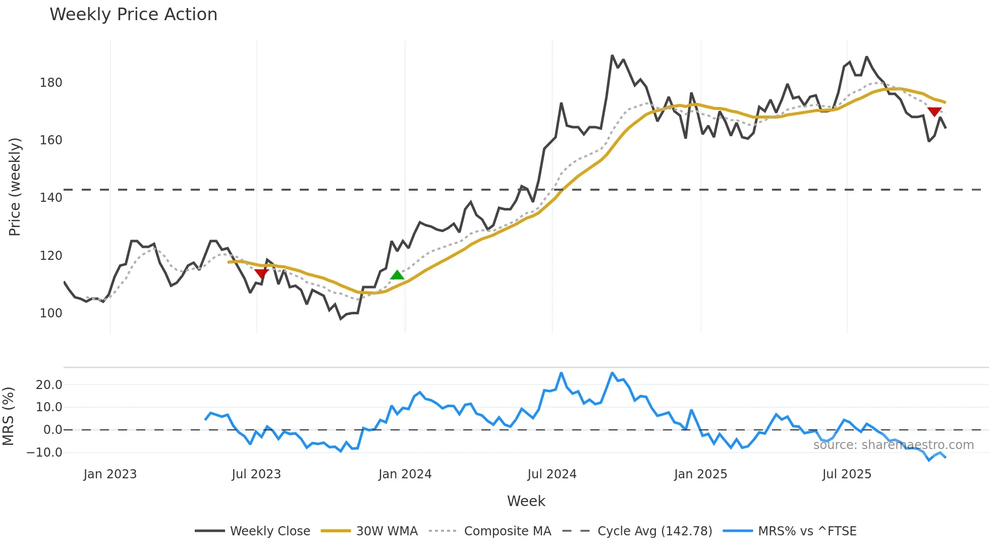 HWG weekly Price Action chart, closing 2025-10-31