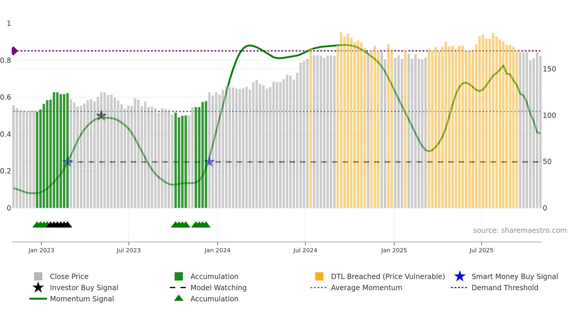 HWG weekly Smart Money chart