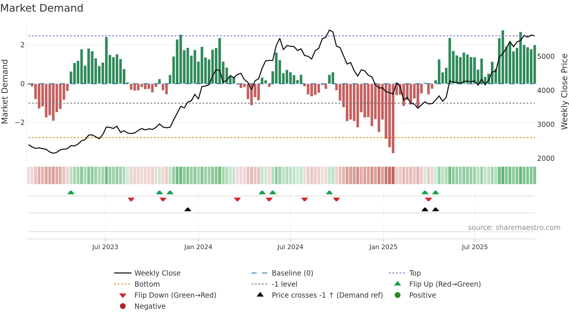 HEROMOTOCO weekly Market Demand chart