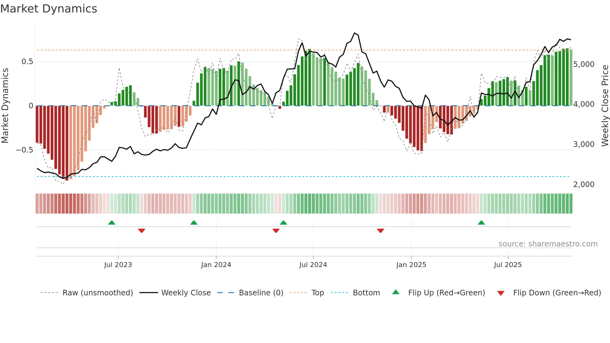 HEROMOTOCO weekly Market Dynamics chart