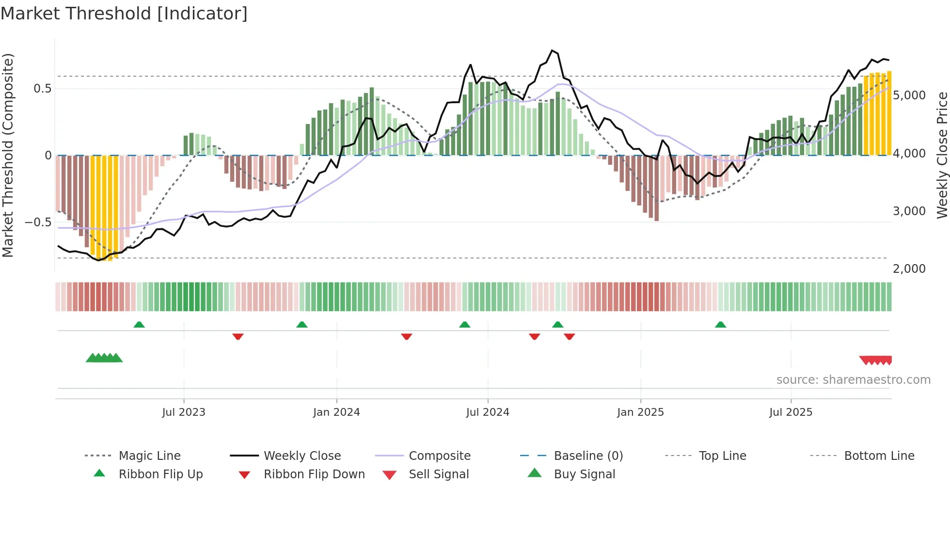 HEROMOTOCO weekly Market Threshold chart
