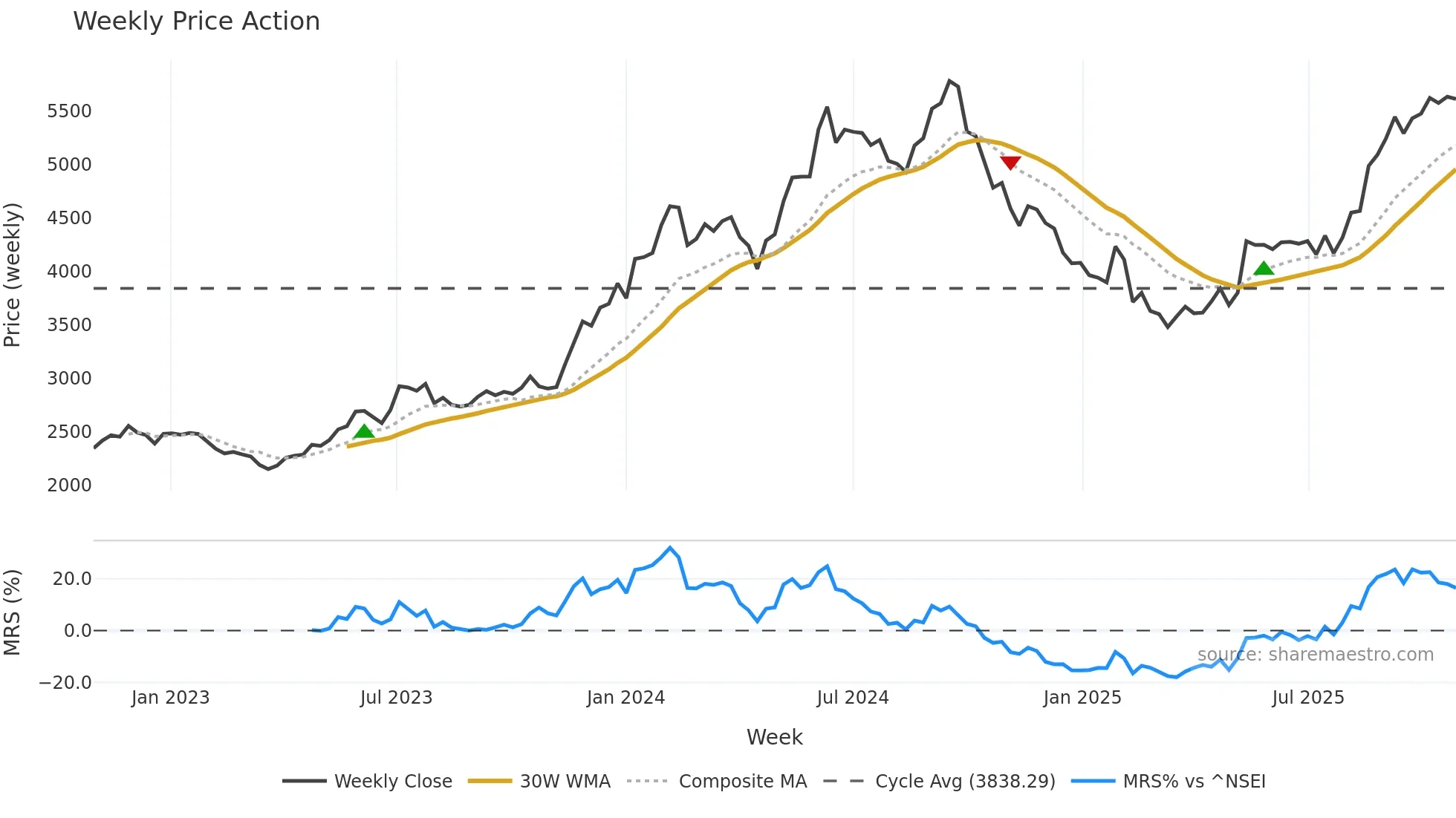 HEROMOTOCO weekly Price Action chart, closing 2025-10-27