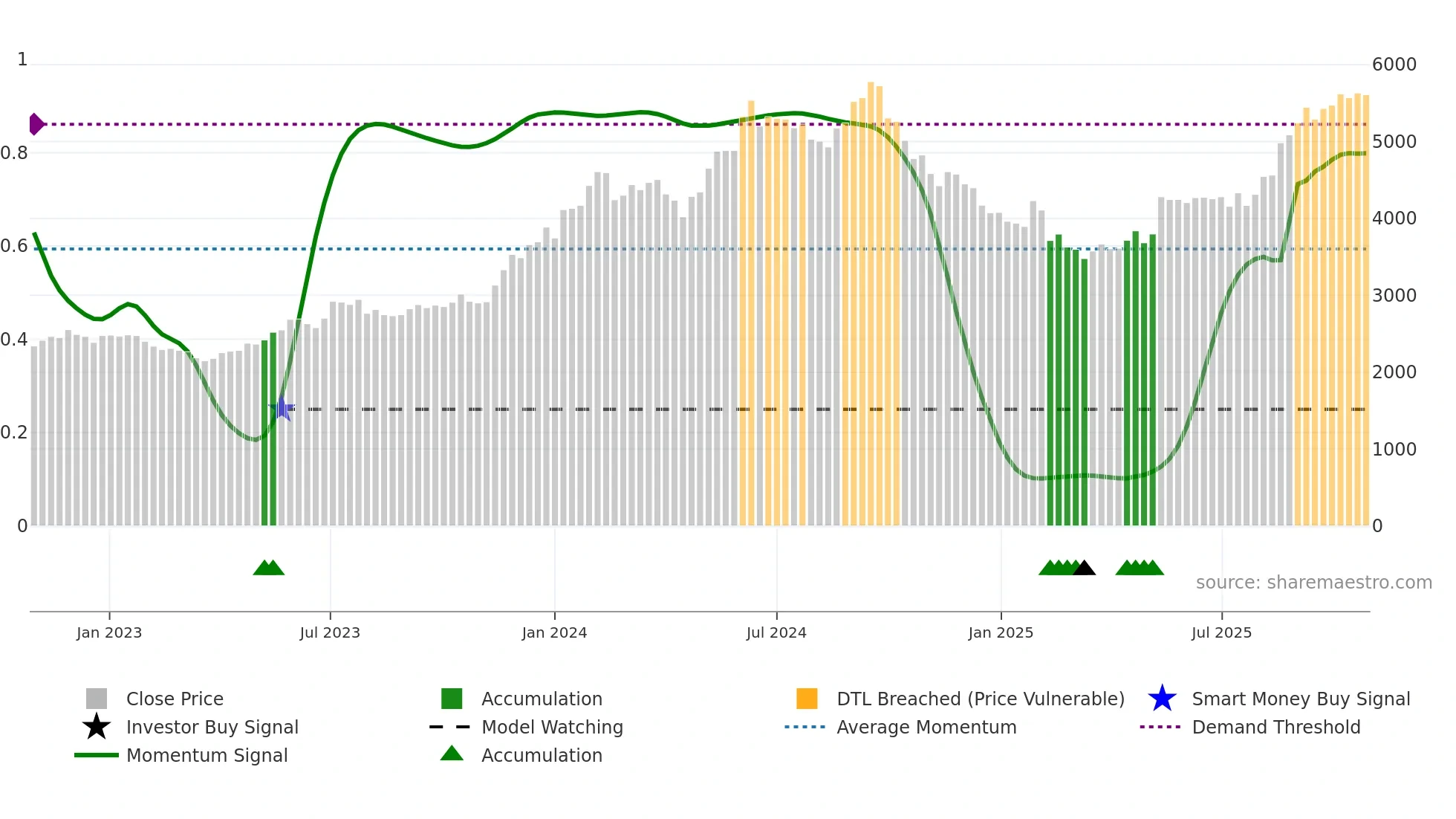 HEROMOTOCO weekly Smart Money chart