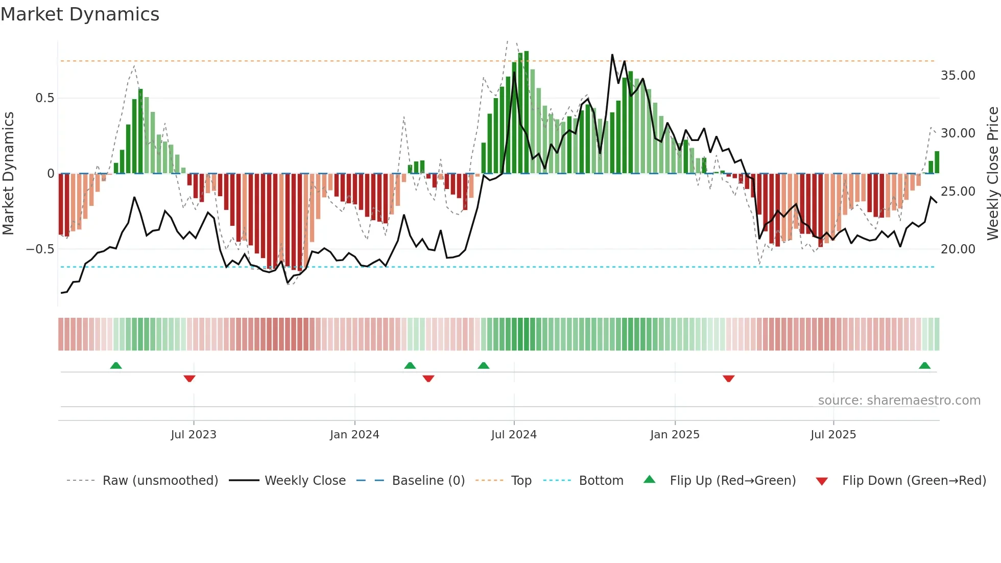 2495 weekly Market Dynamics chart