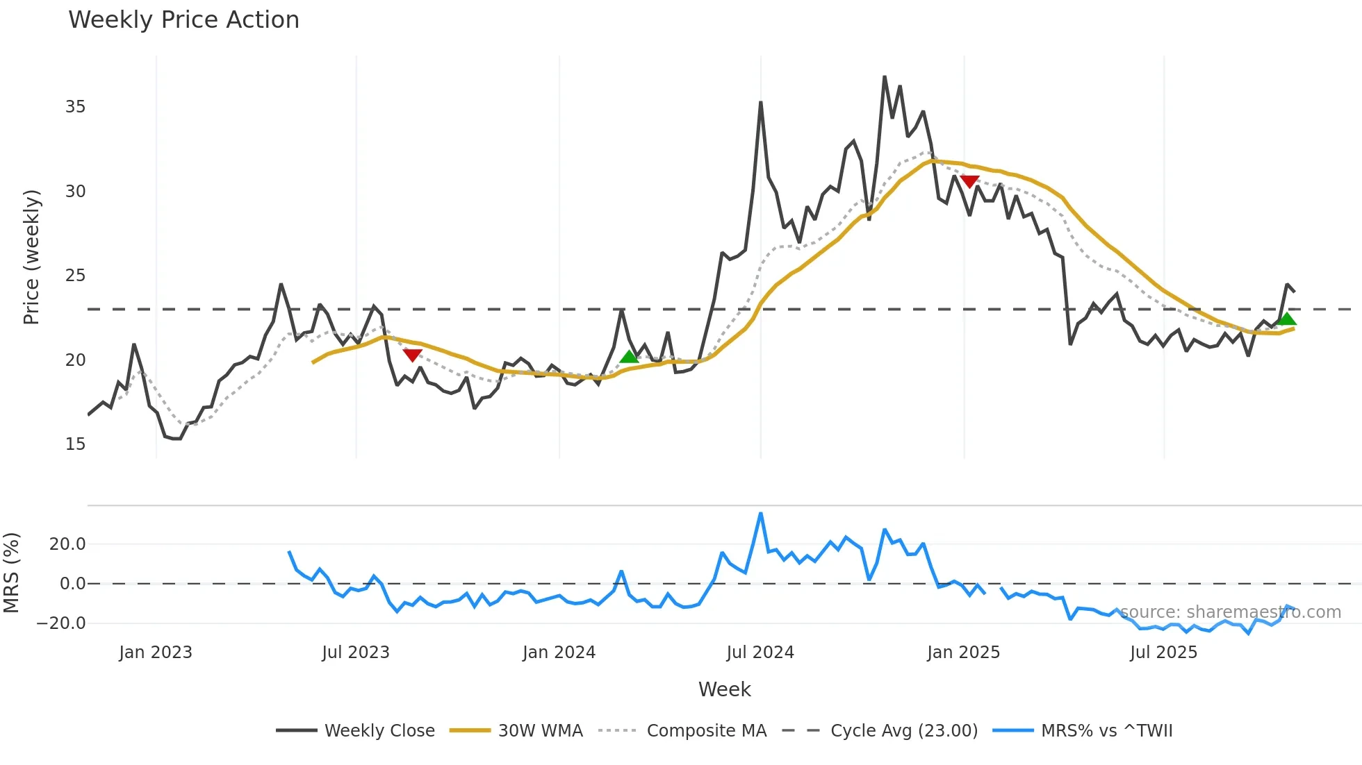 2495 weekly Price Action chart, closing 2025-10-27