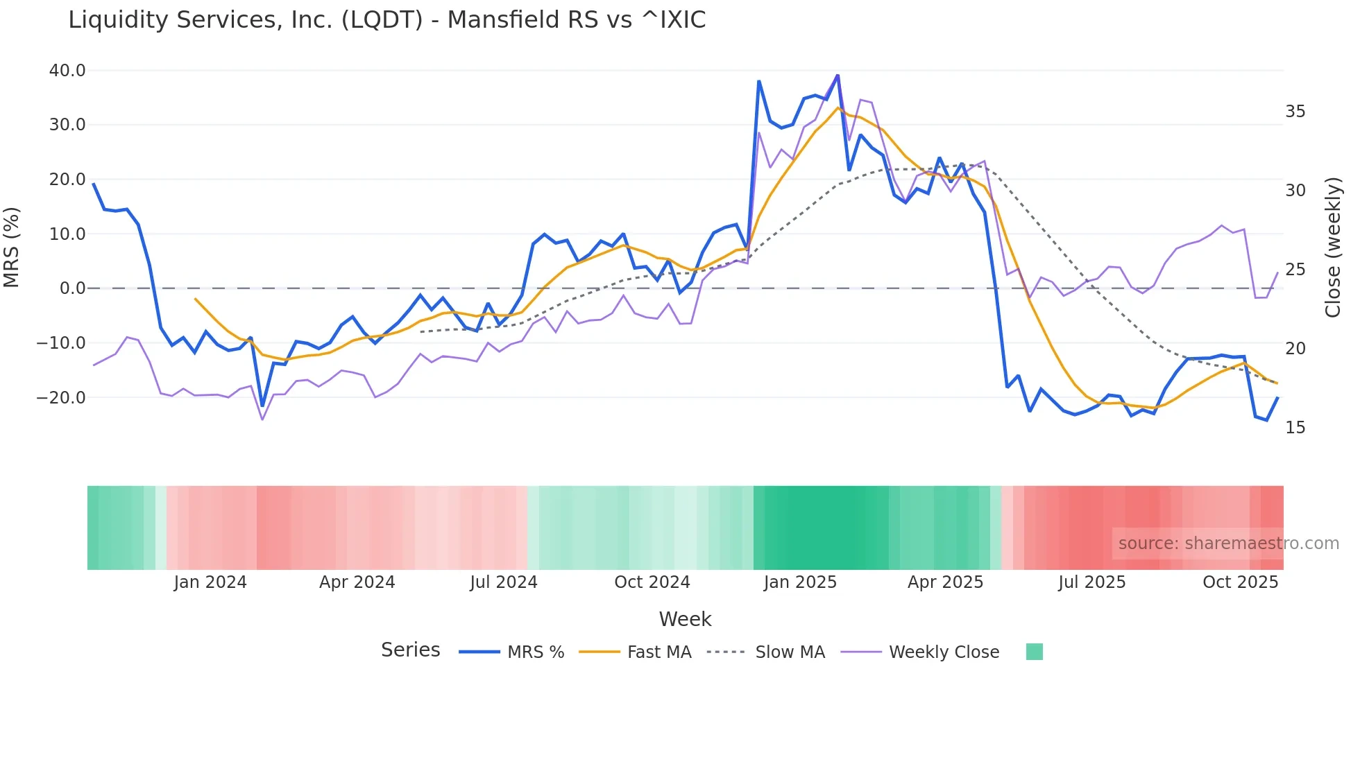LQDT Mansfield Relative Strength chart