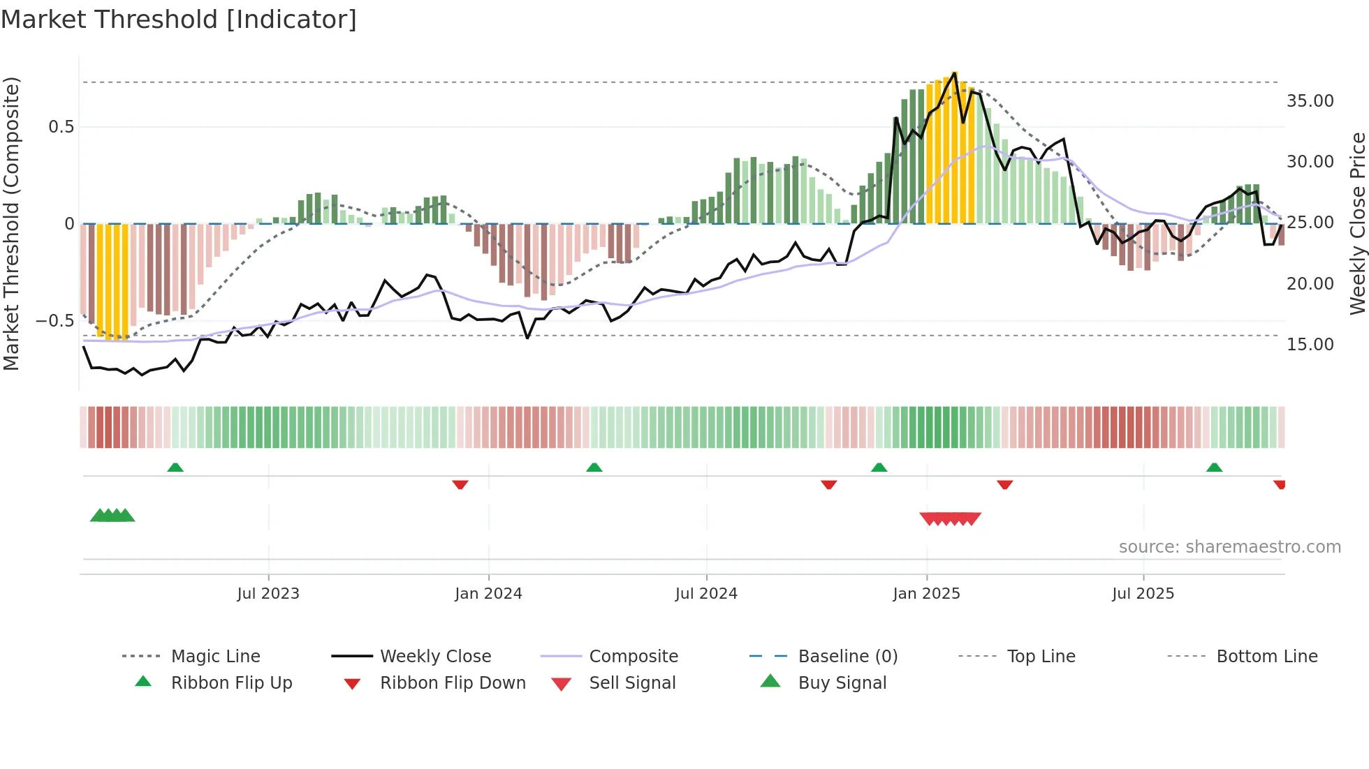 LQDT weekly Market Threshold chart