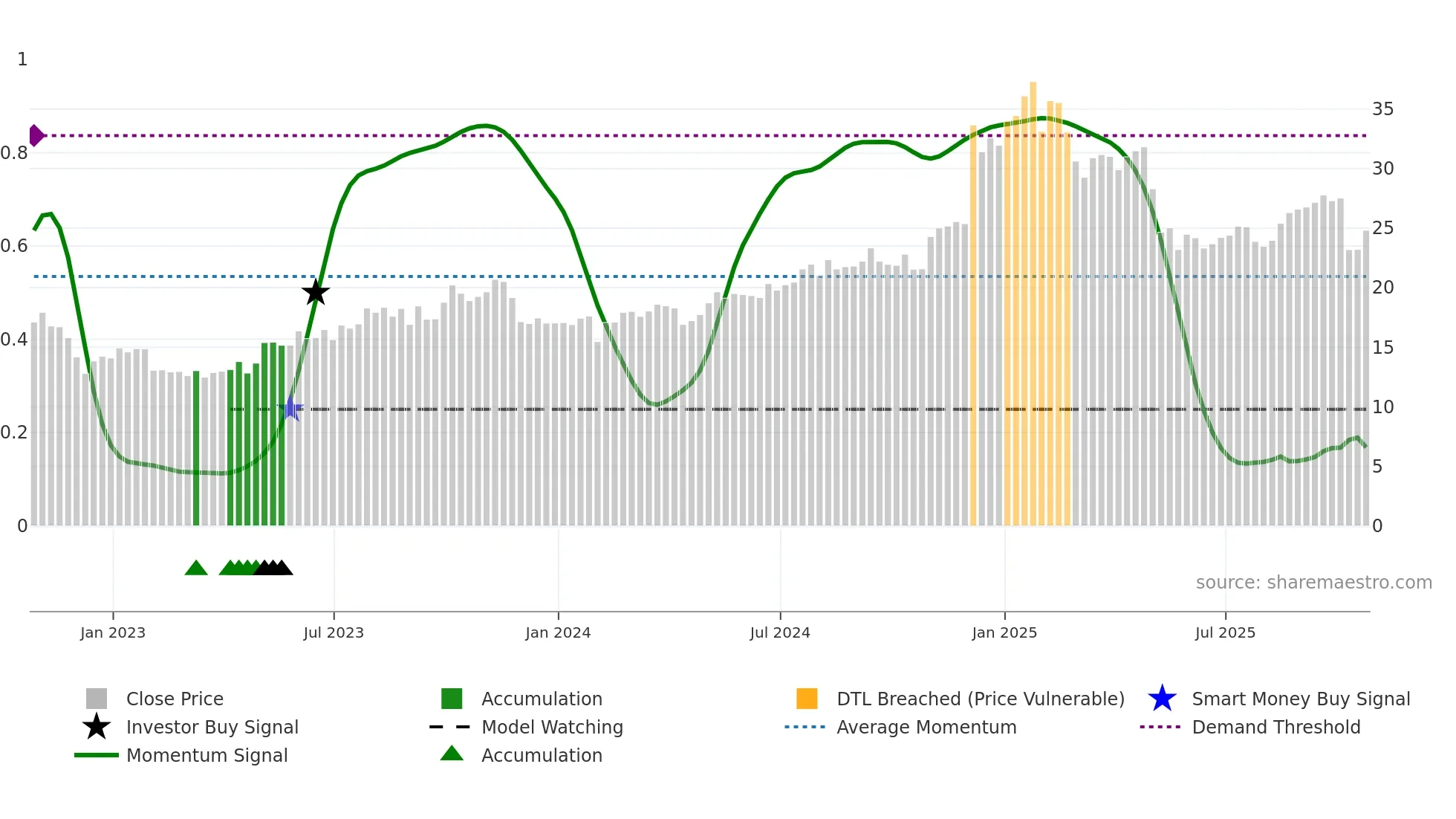 LQDT weekly Smart Money chart