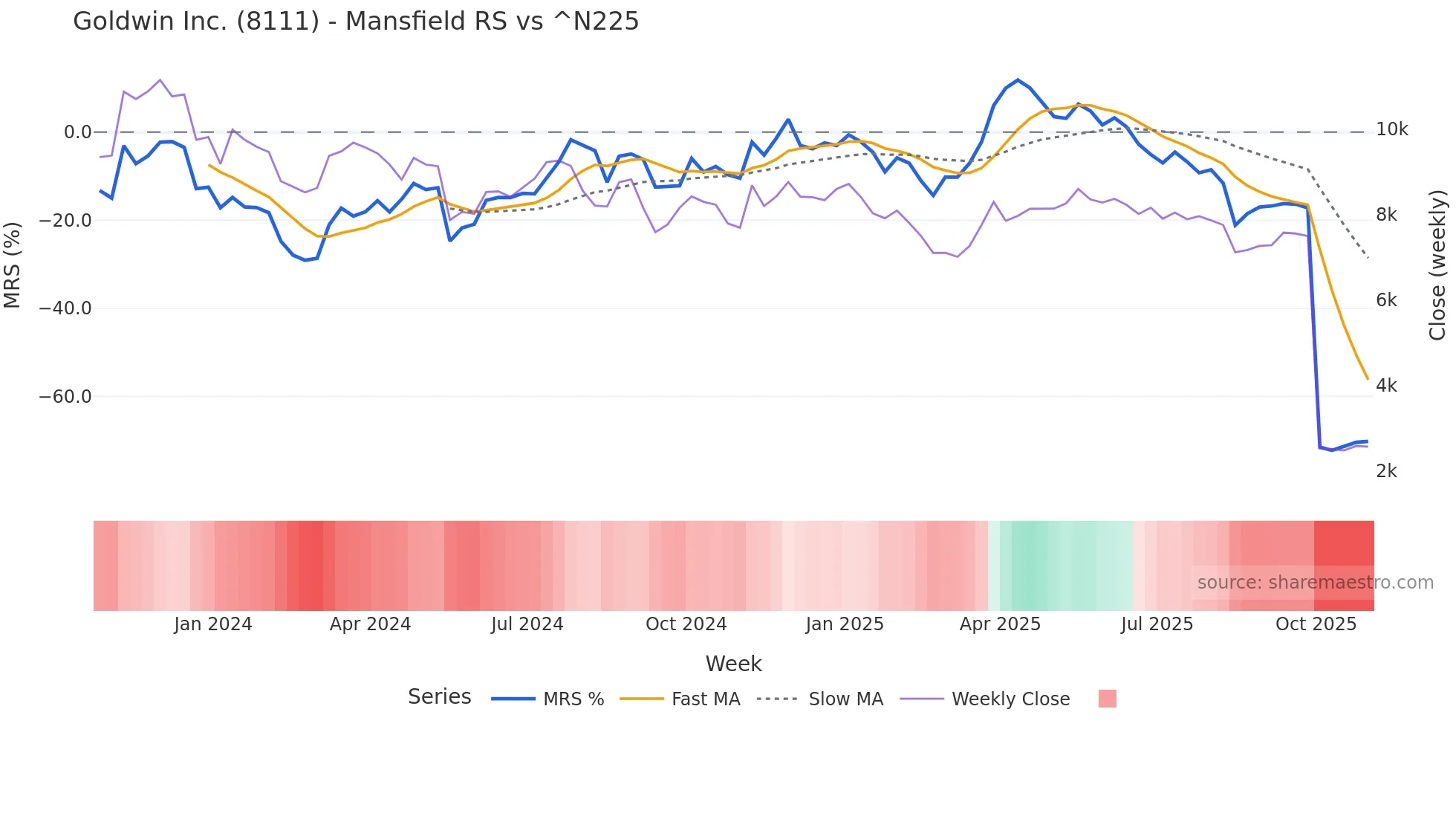8111 Mansfield Relative Strength chart