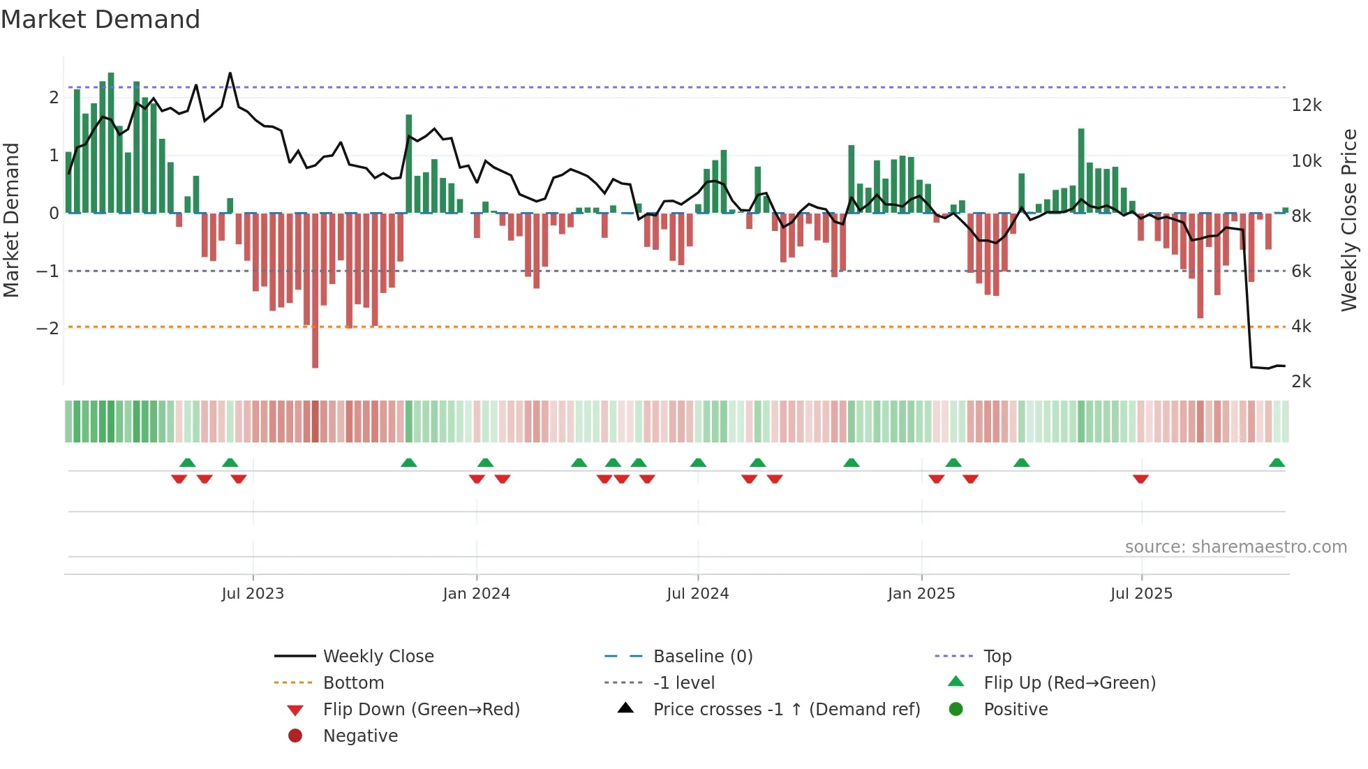 8111 weekly Market Demand chart
