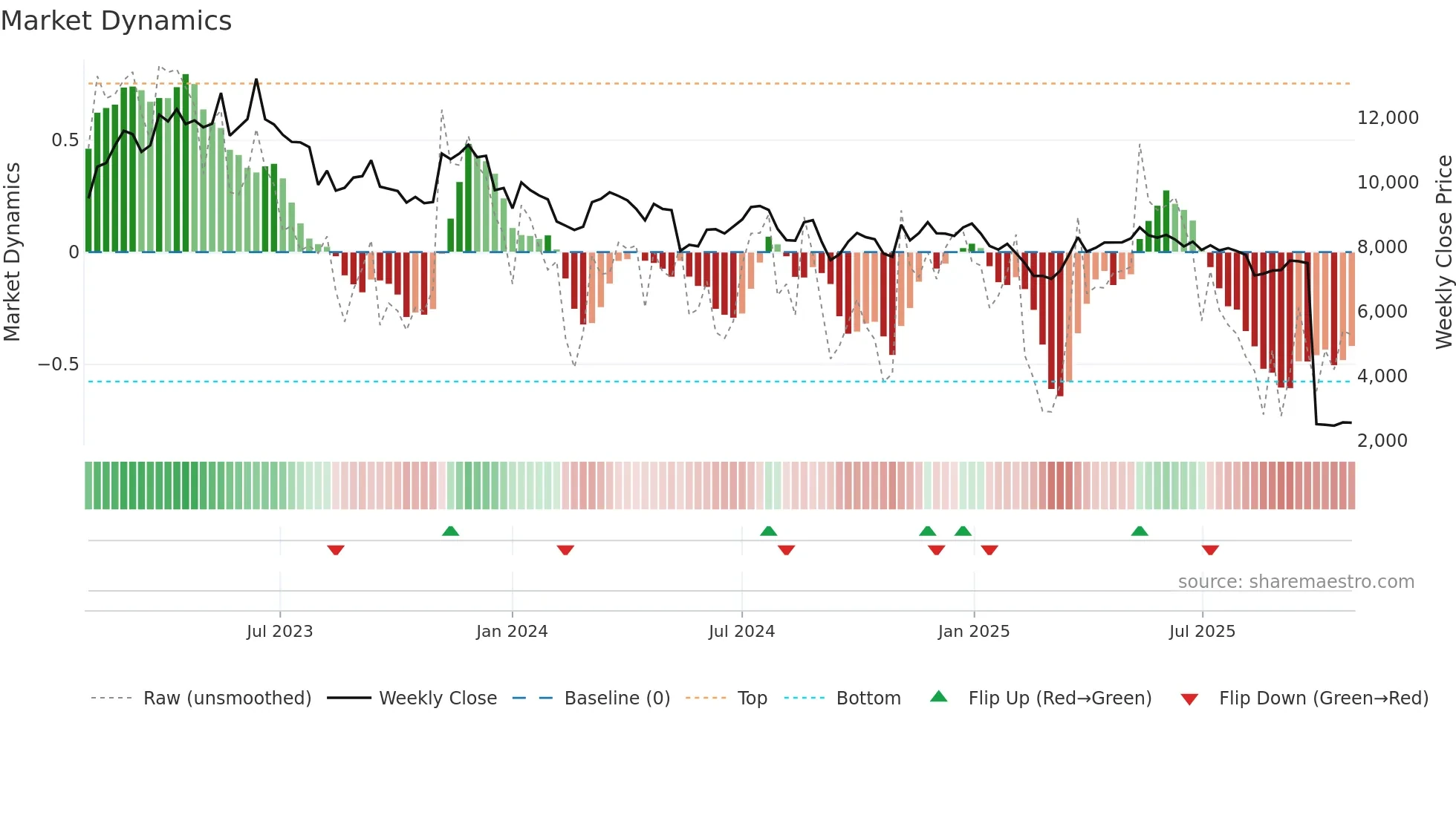8111 weekly Market Dynamics chart