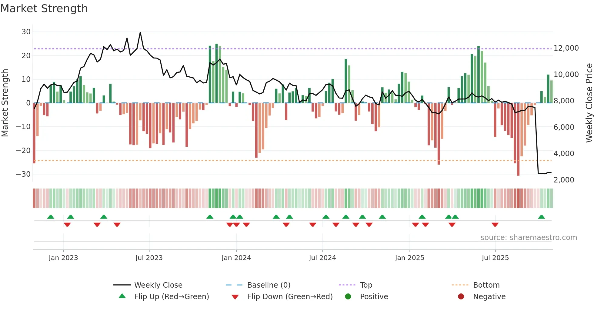 8111 weekly Market Strength chart