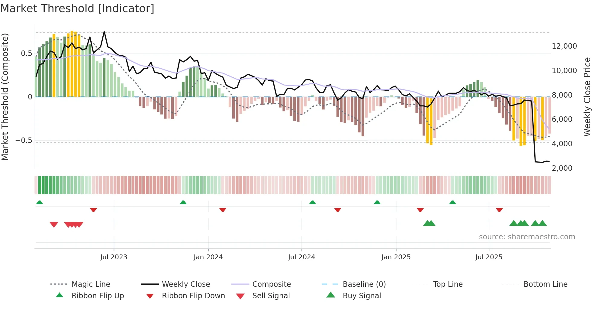 8111 weekly Market Threshold chart