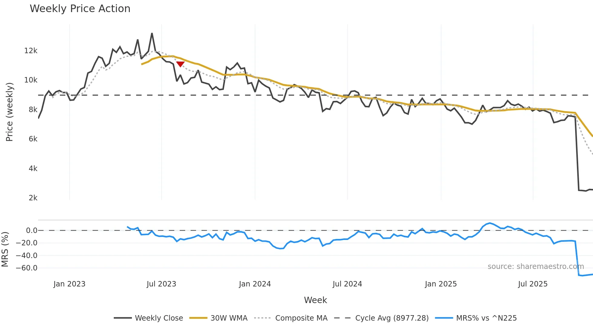 8111 weekly Price Action chart, closing 2025-10-27