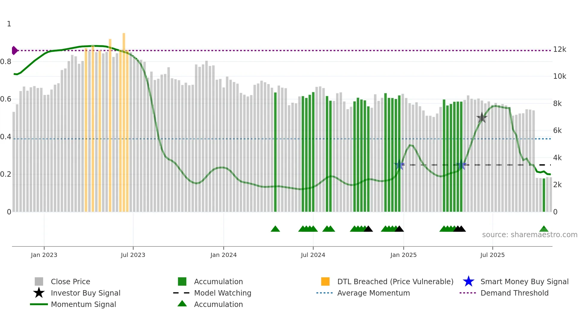 8111 weekly Smart Money chart