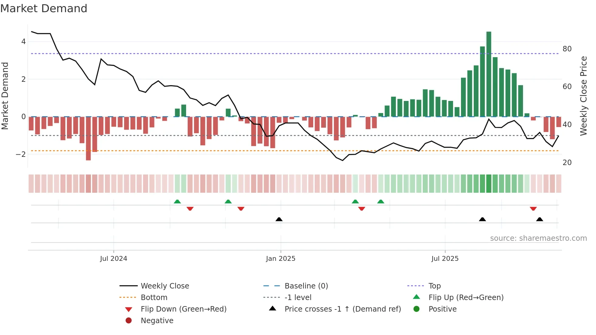 SHANTHALA weekly Market Demand chart