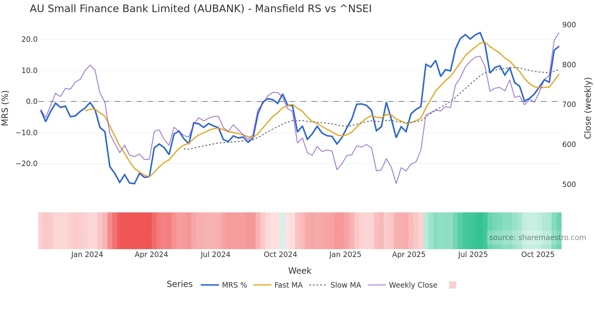 AUBANK Mansfield Relative Strength chart