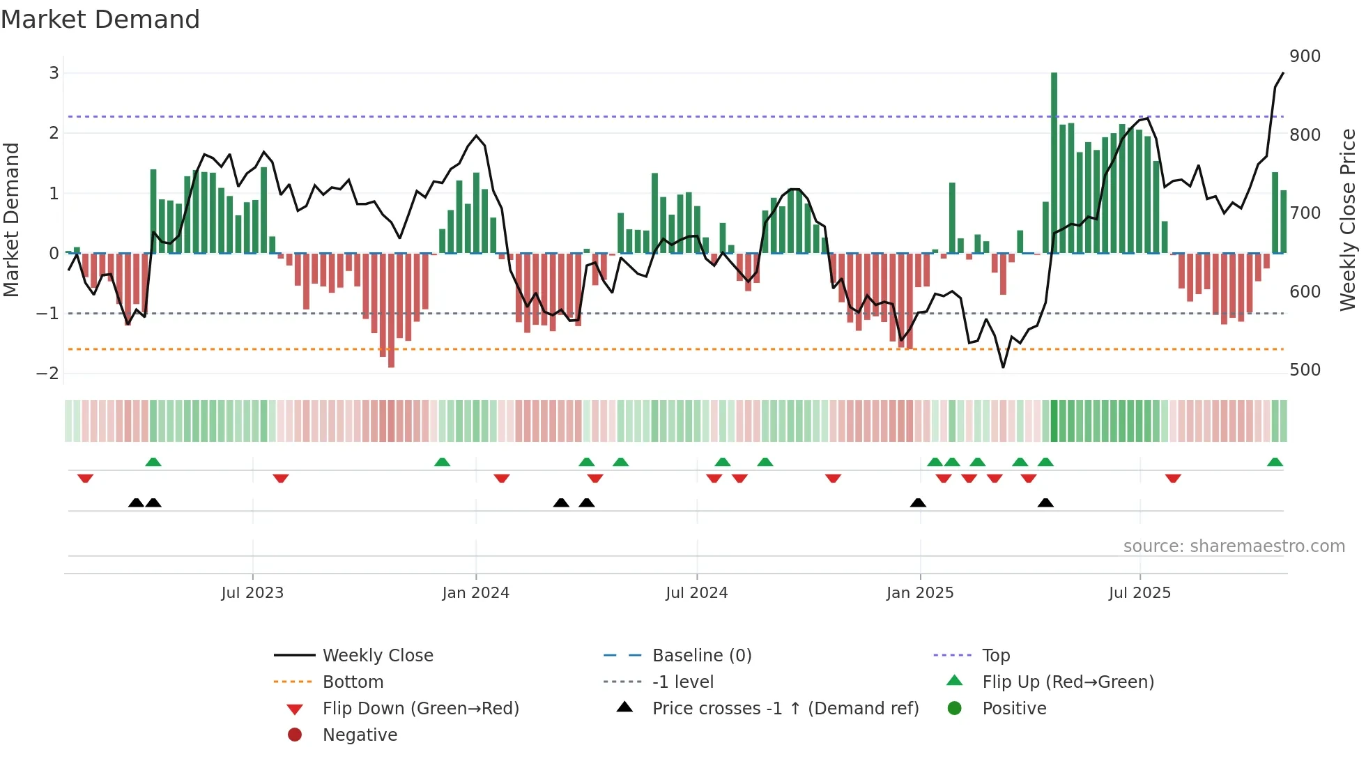 AUBANK weekly Market Demand chart