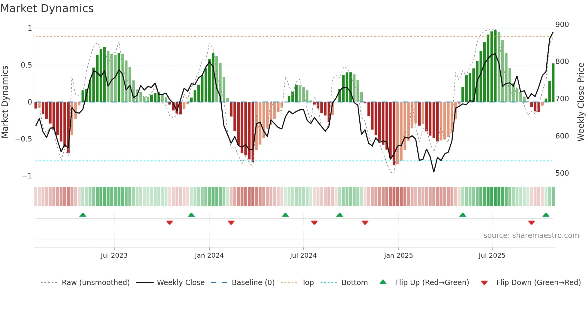 AUBANK weekly Market Dynamics chart