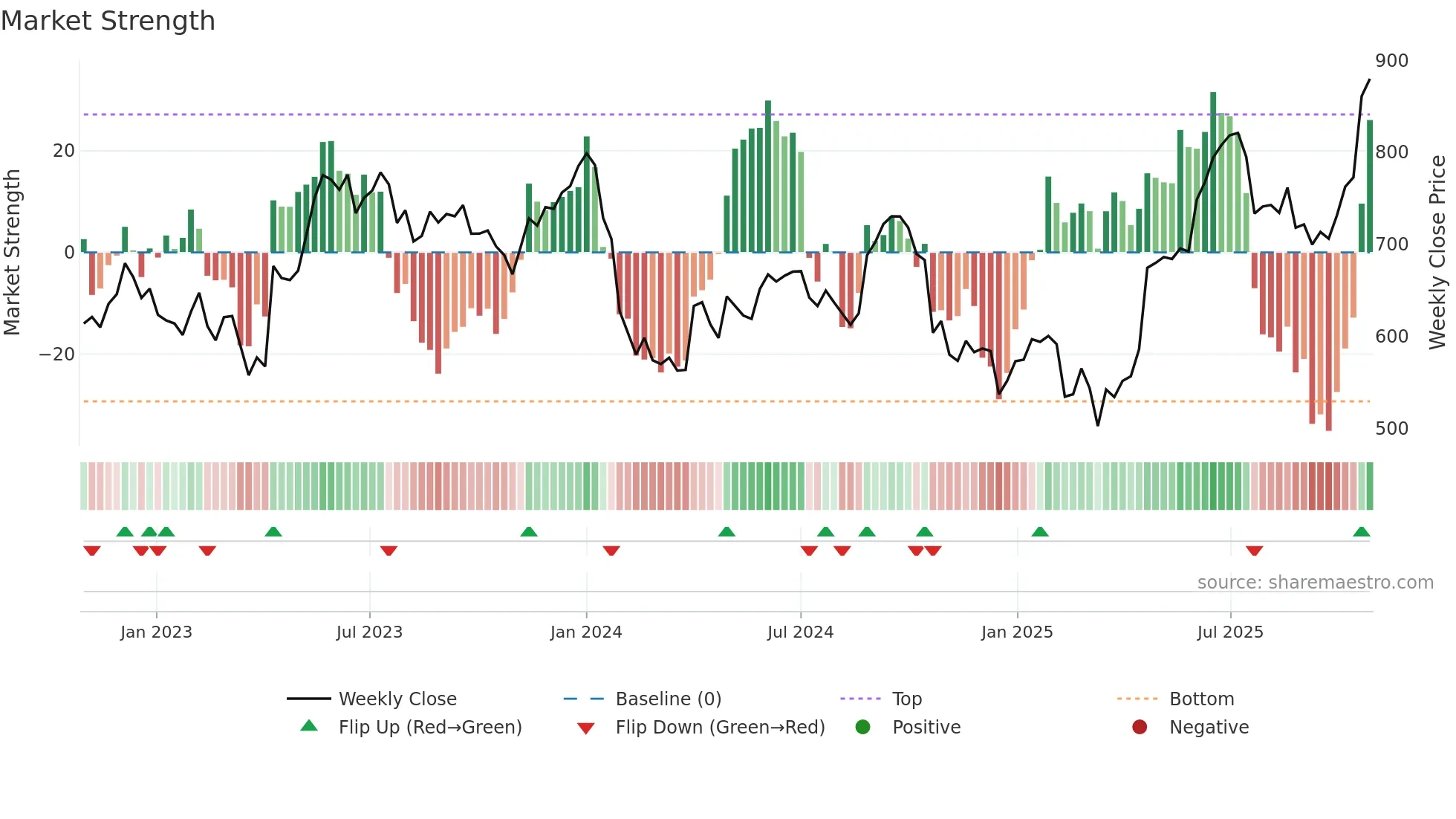 AUBANK weekly Market Strength chart