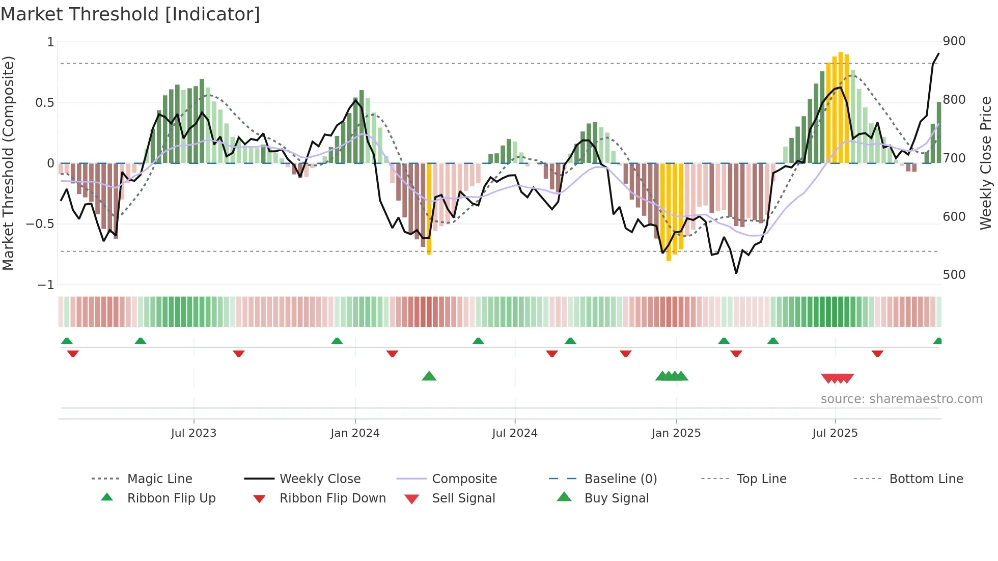AUBANK weekly Market Threshold chart