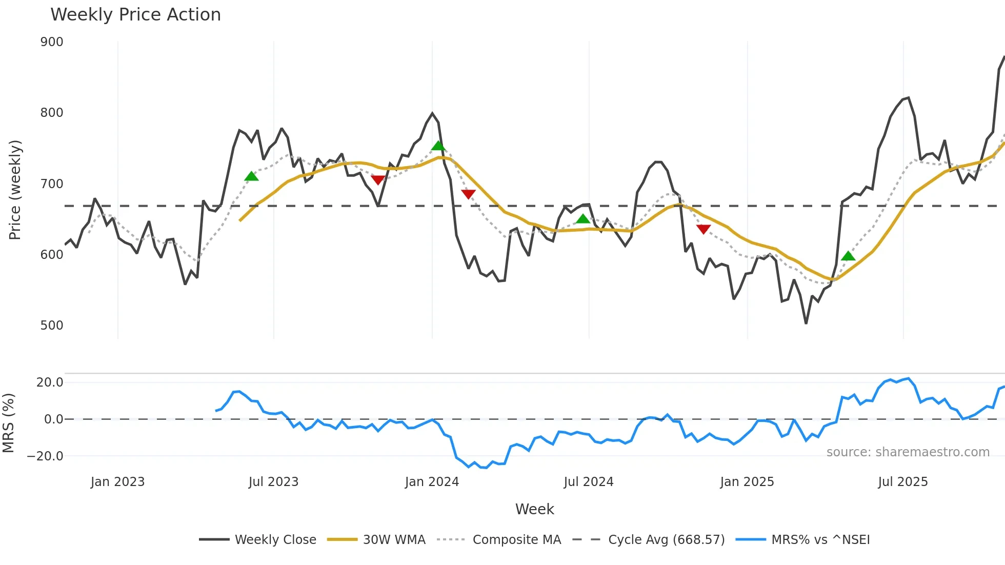AUBANK weekly Price Action chart, closing 2025-10-27
