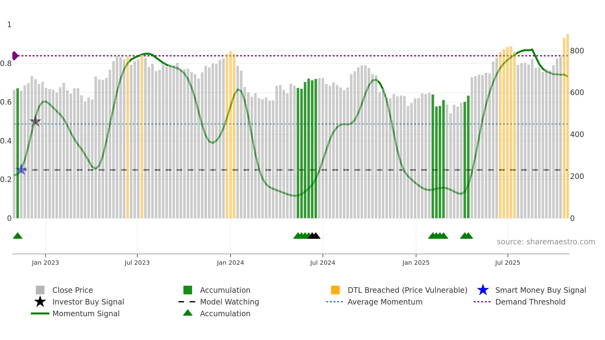 AUBANK weekly Smart Money chart