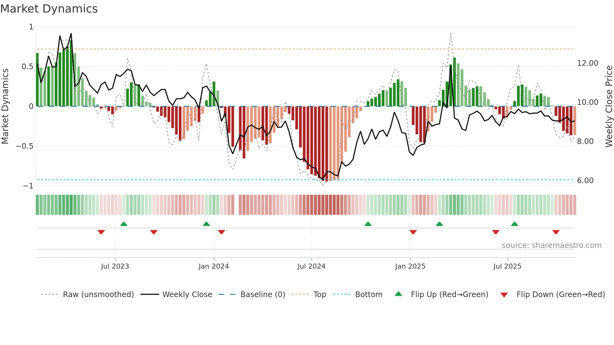 000779 weekly Market Dynamics chart