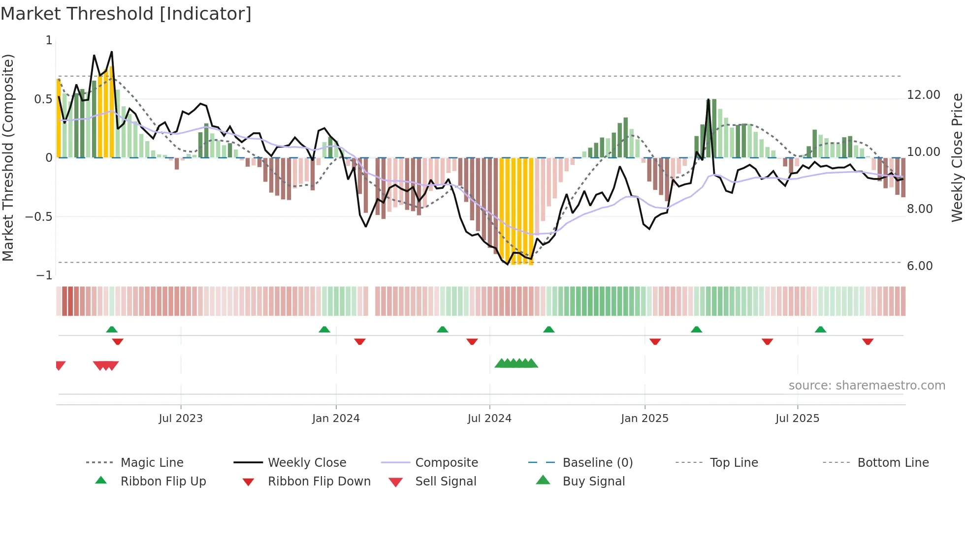 000779 weekly Market Threshold chart