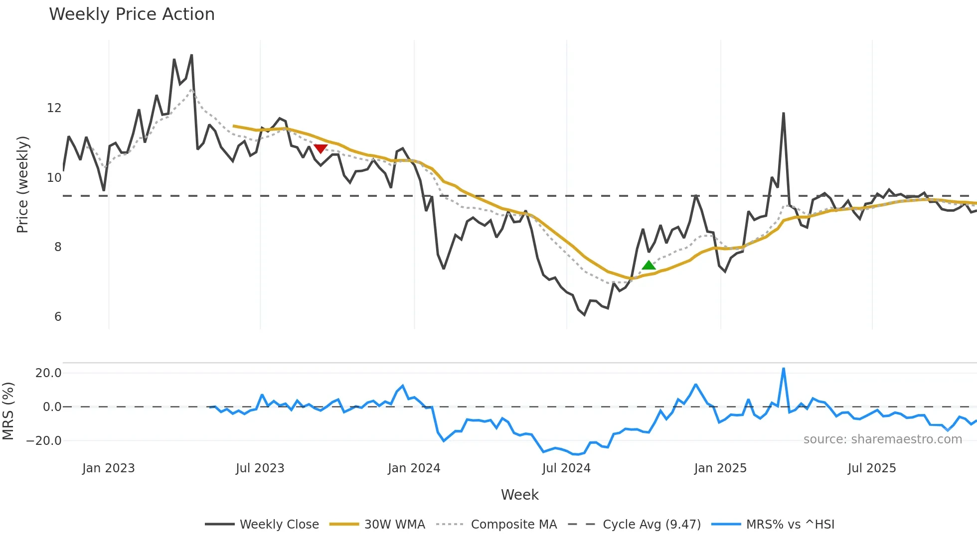 000779 weekly Price Action chart, closing 2025-11-03