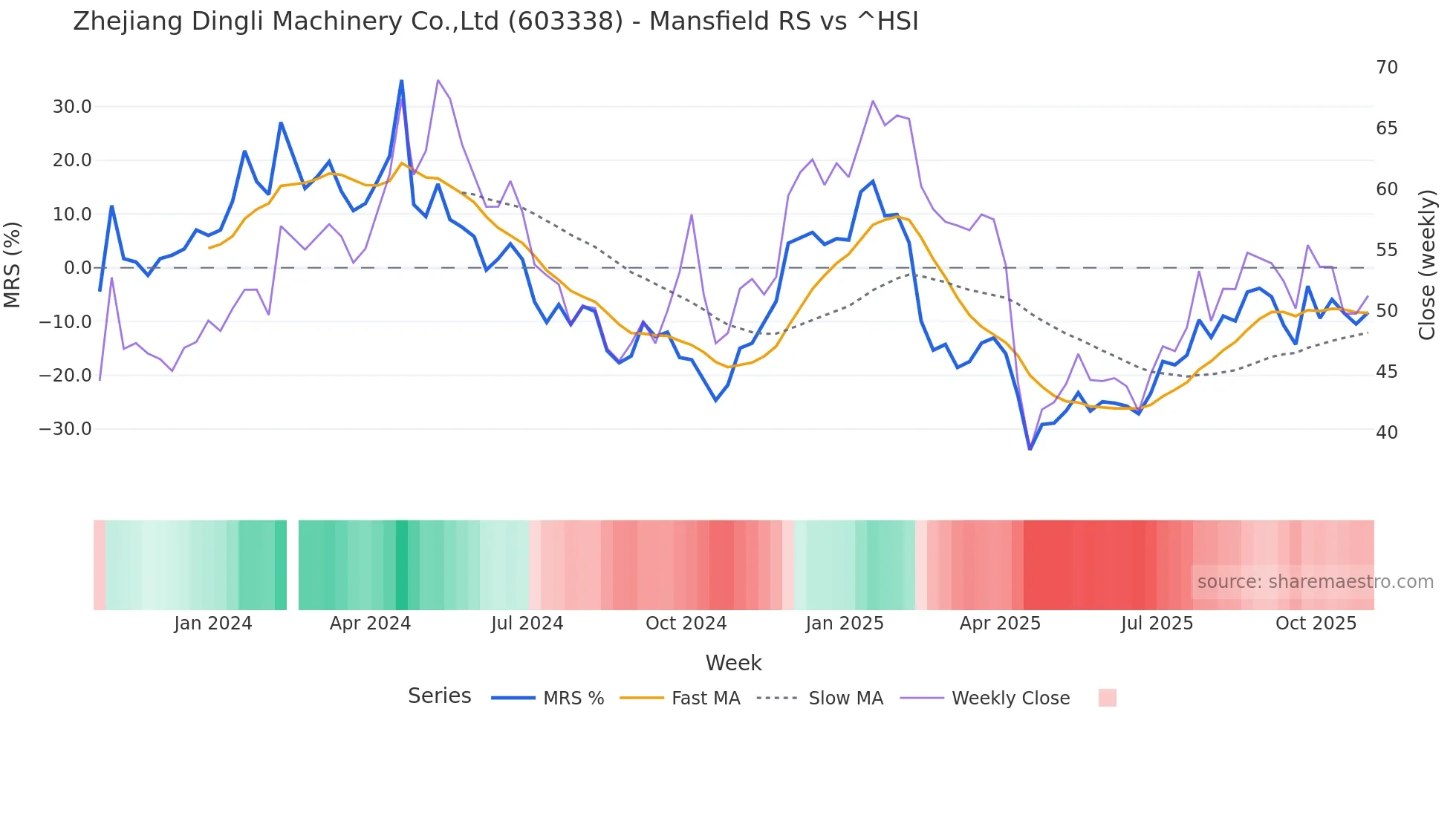 603338 Mansfield Relative Strength chart