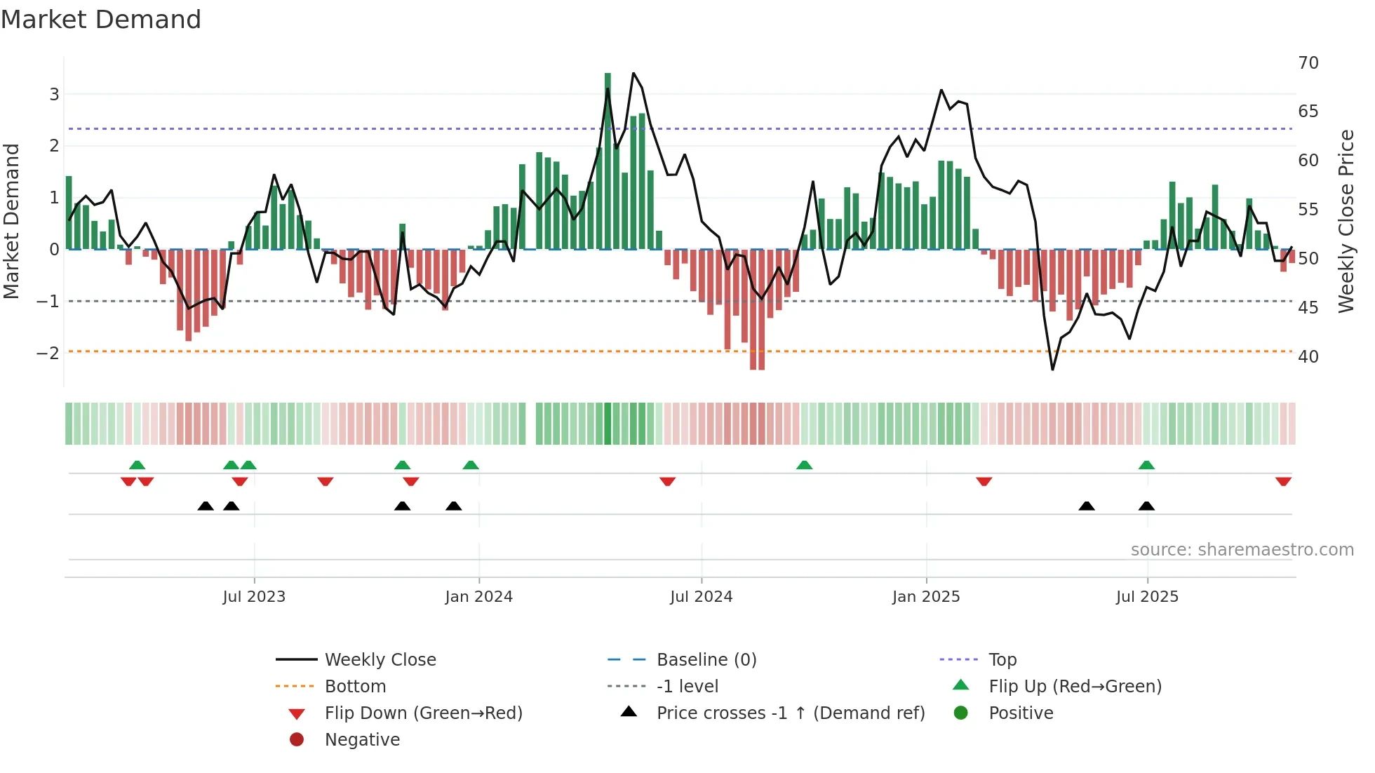 603338 weekly Market Demand chart
