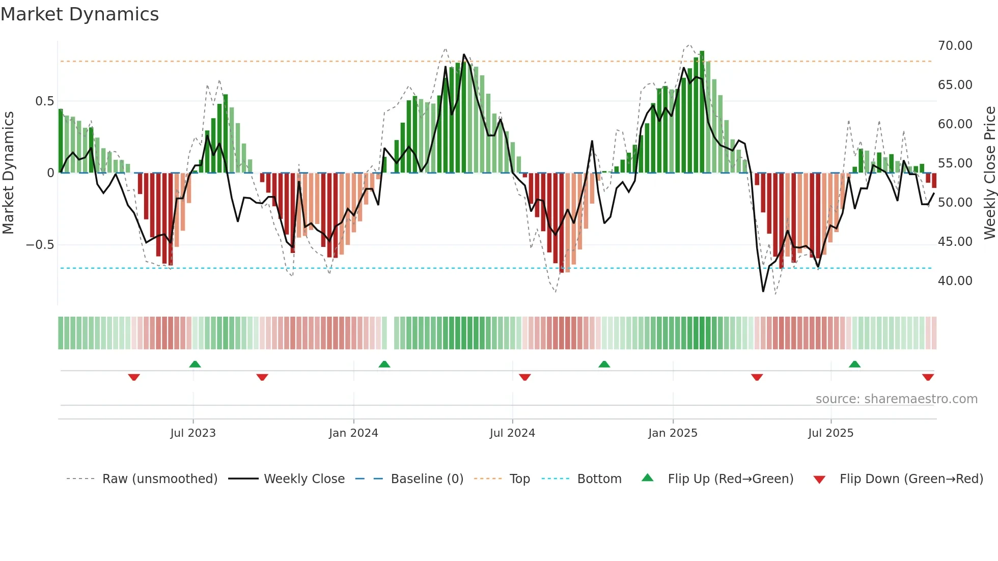603338 weekly Market Dynamics chart
