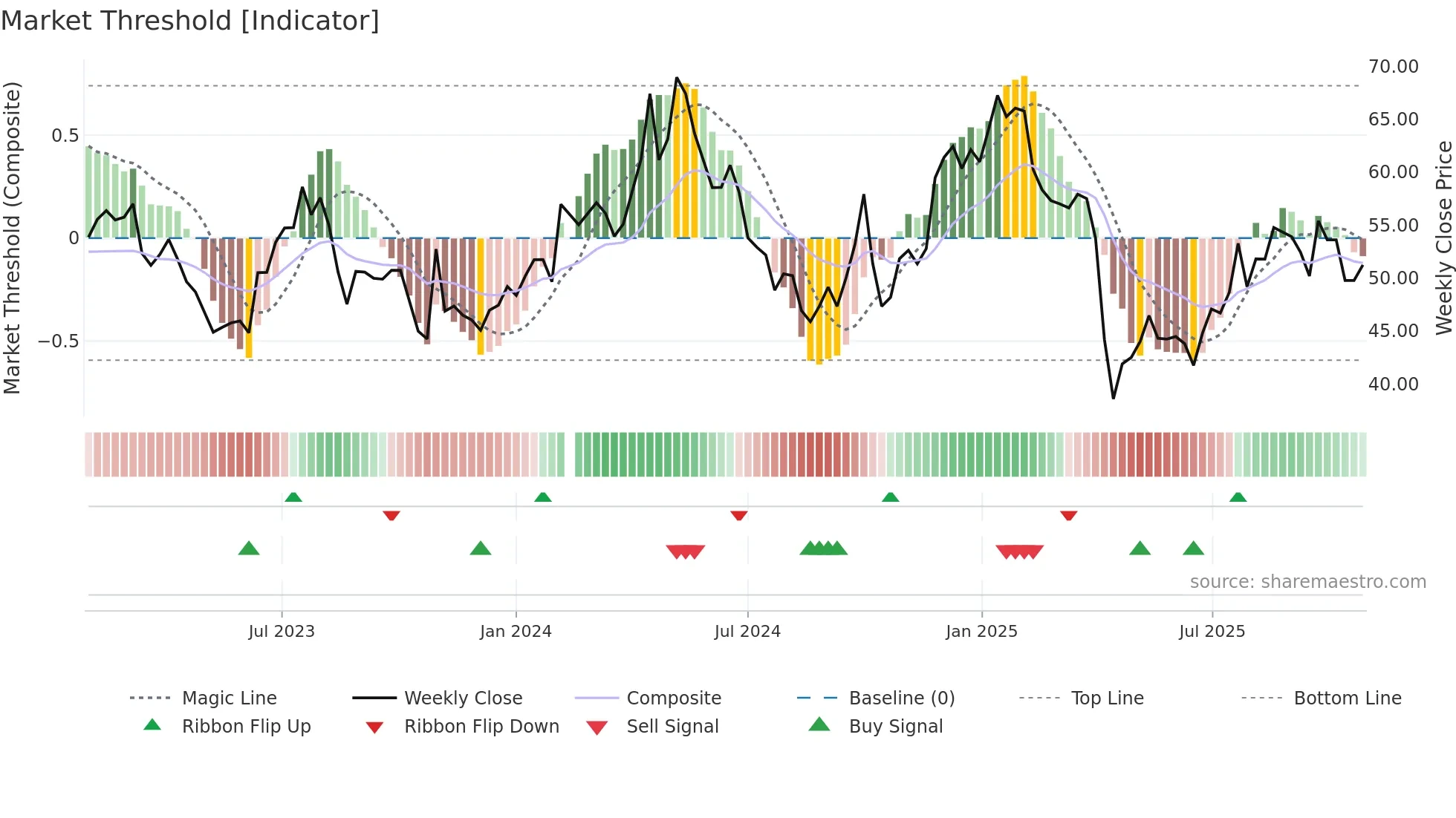 603338 weekly Market Threshold chart