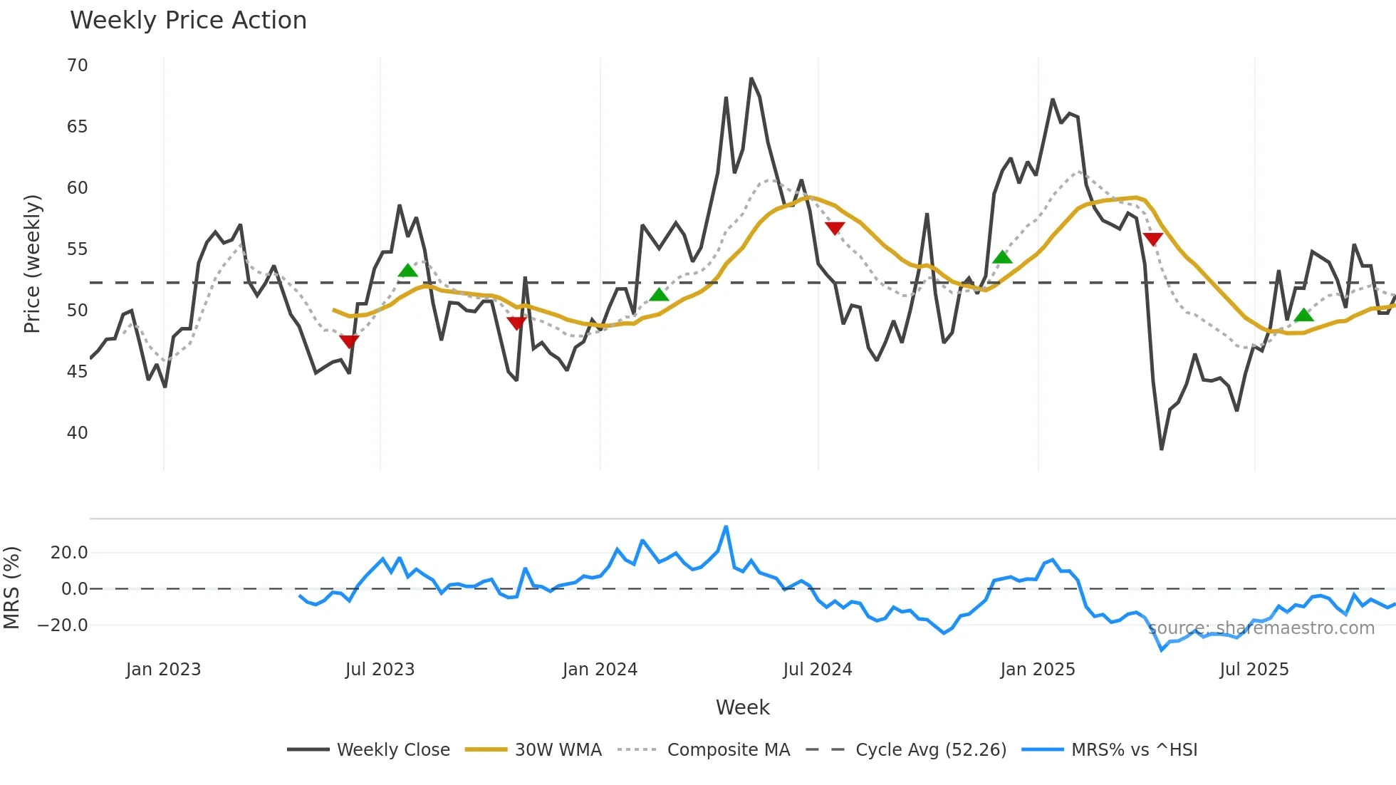 603338 weekly Price Action chart, closing 2025-10-27