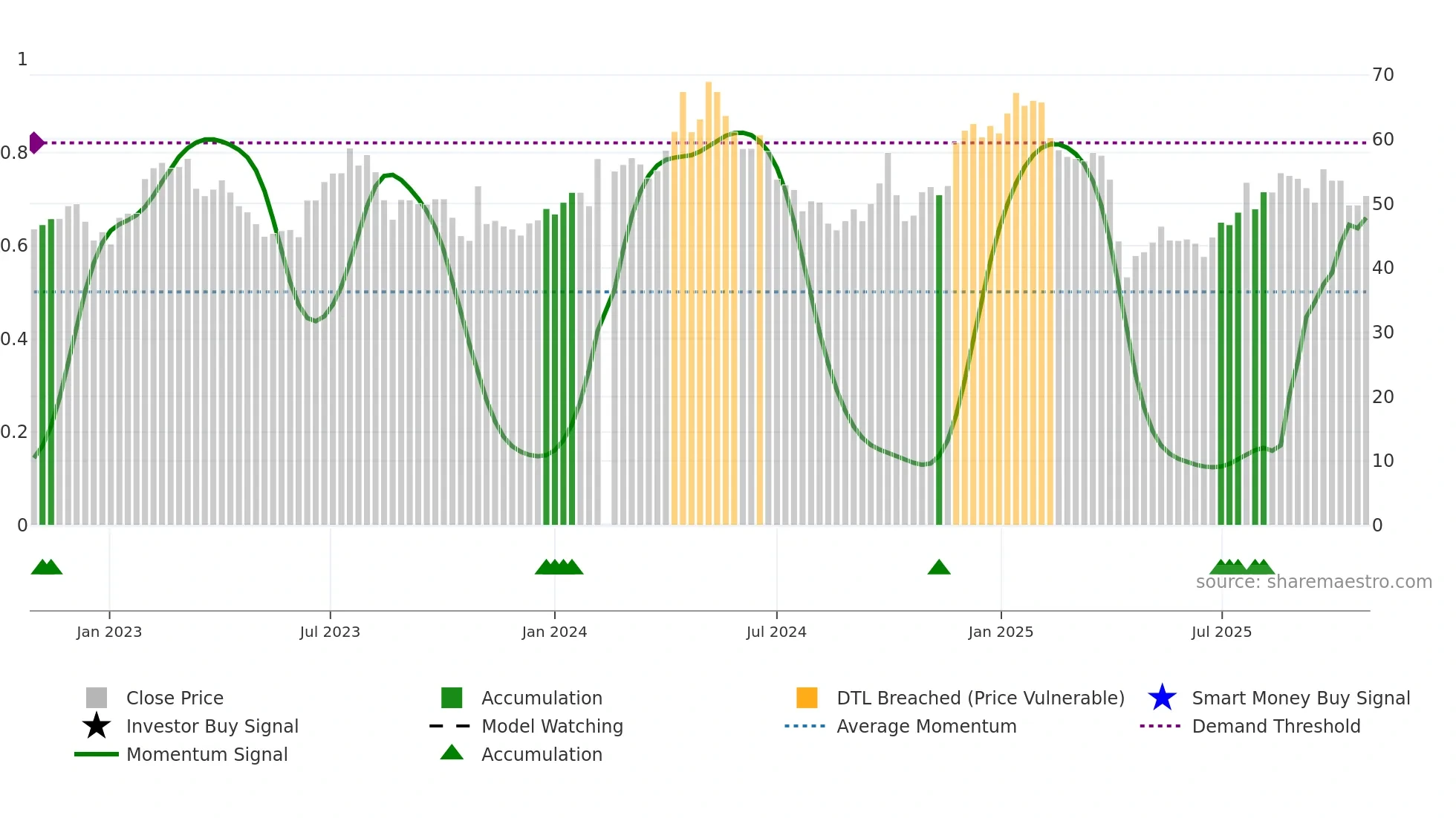 603338 weekly Smart Money chart