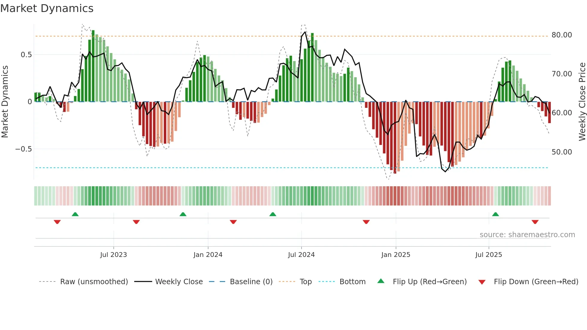 LAND weekly Market Dynamics chart