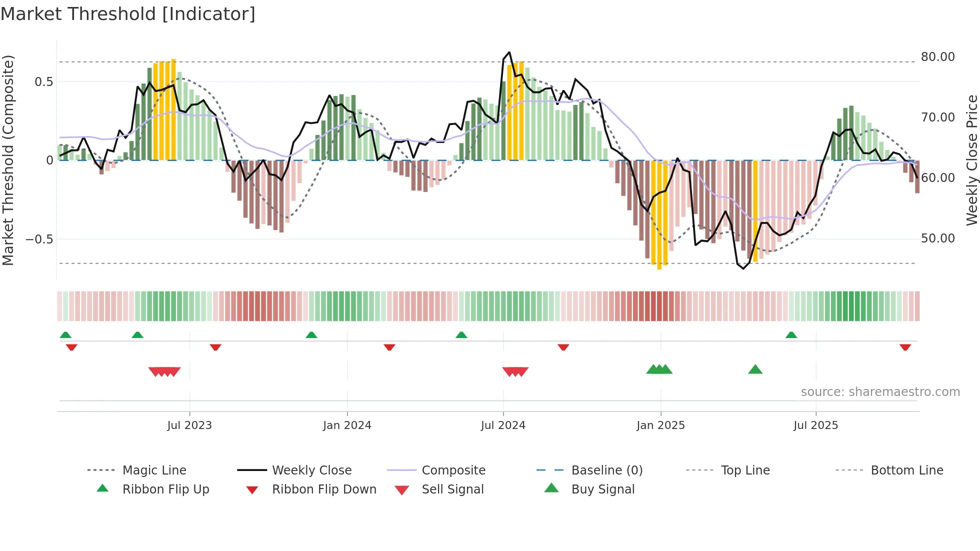 LAND weekly Market Threshold chart