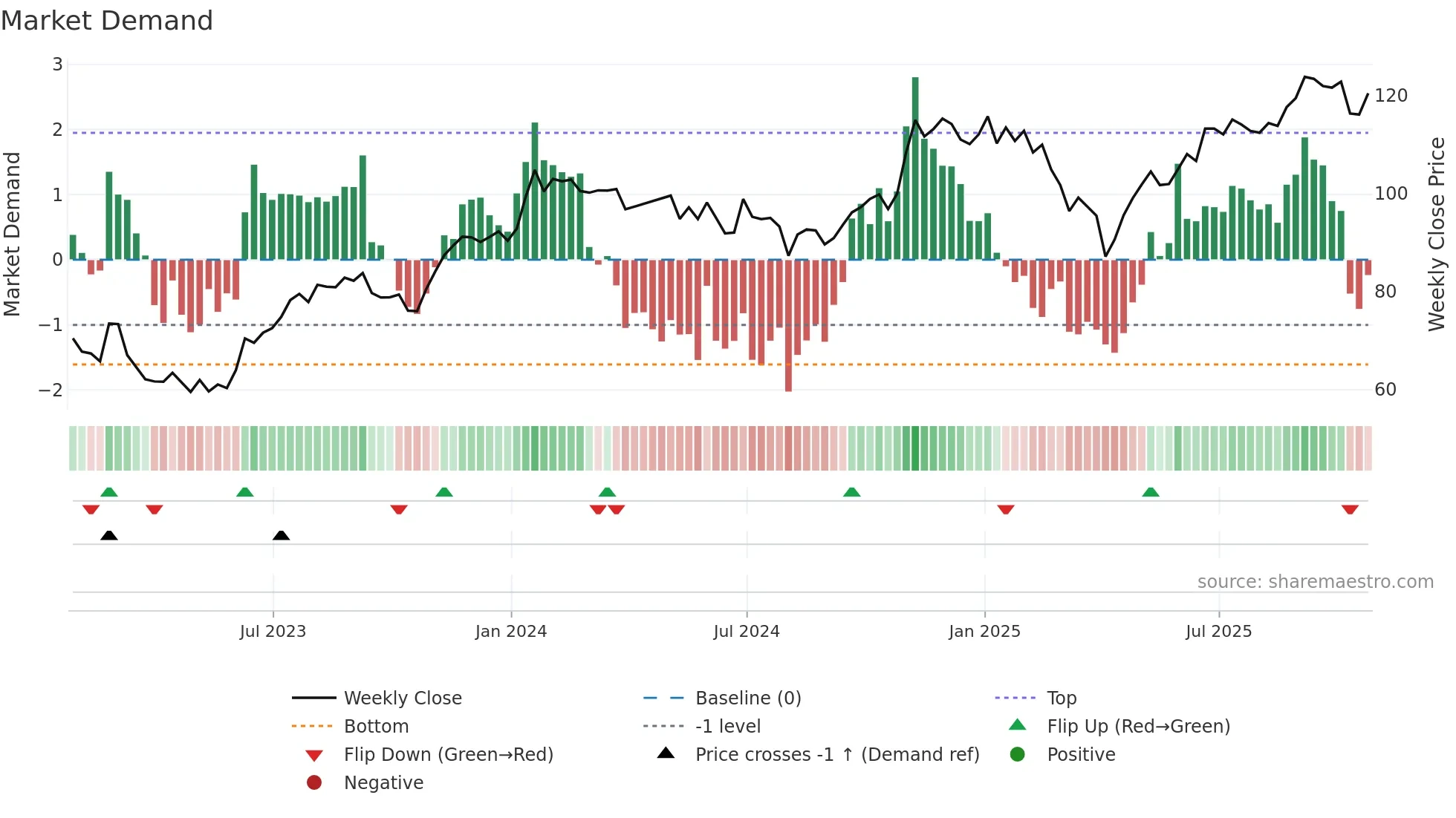 ONEX weekly Market Demand chart