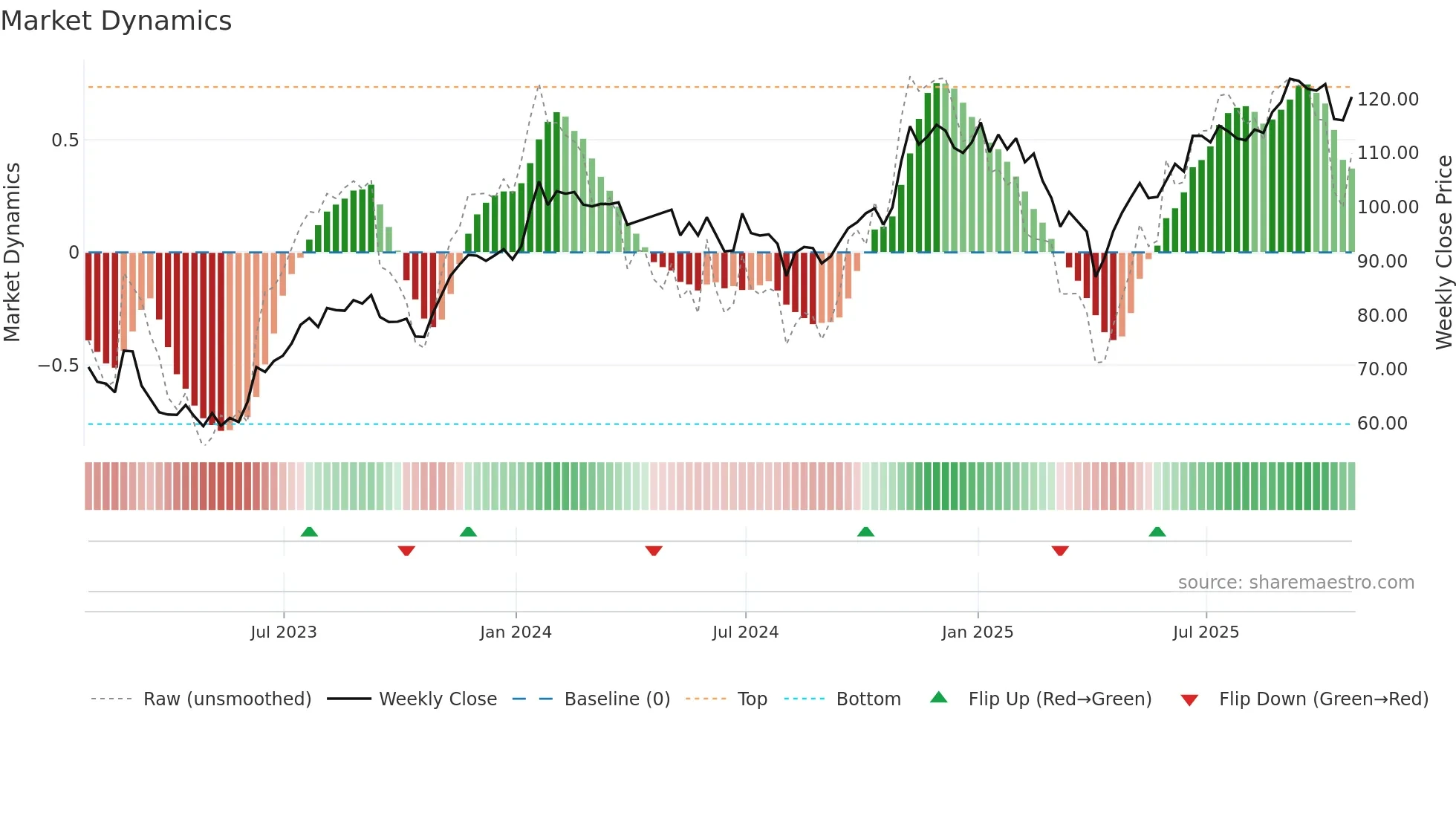 ONEX weekly Market Dynamics chart