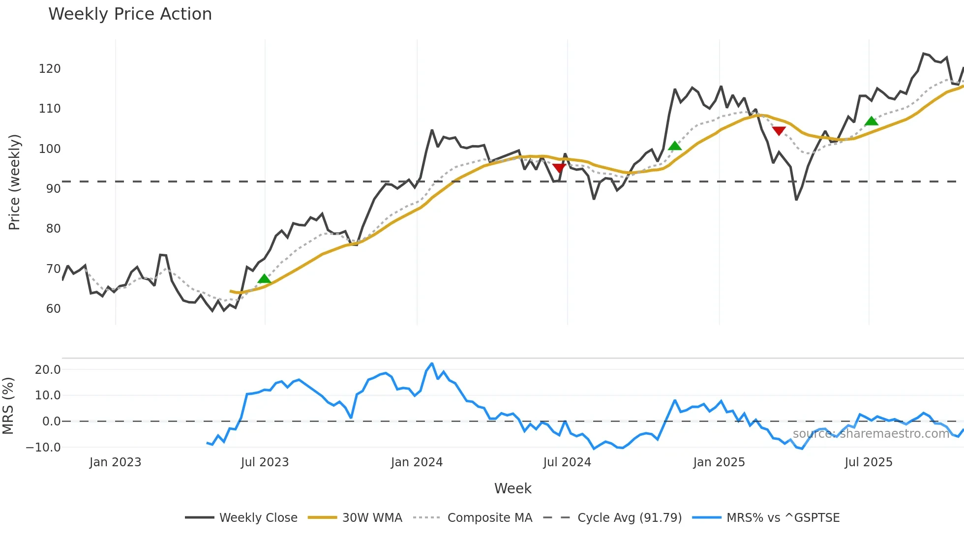 ONEX weekly Price Action chart, closing 2025-10-24