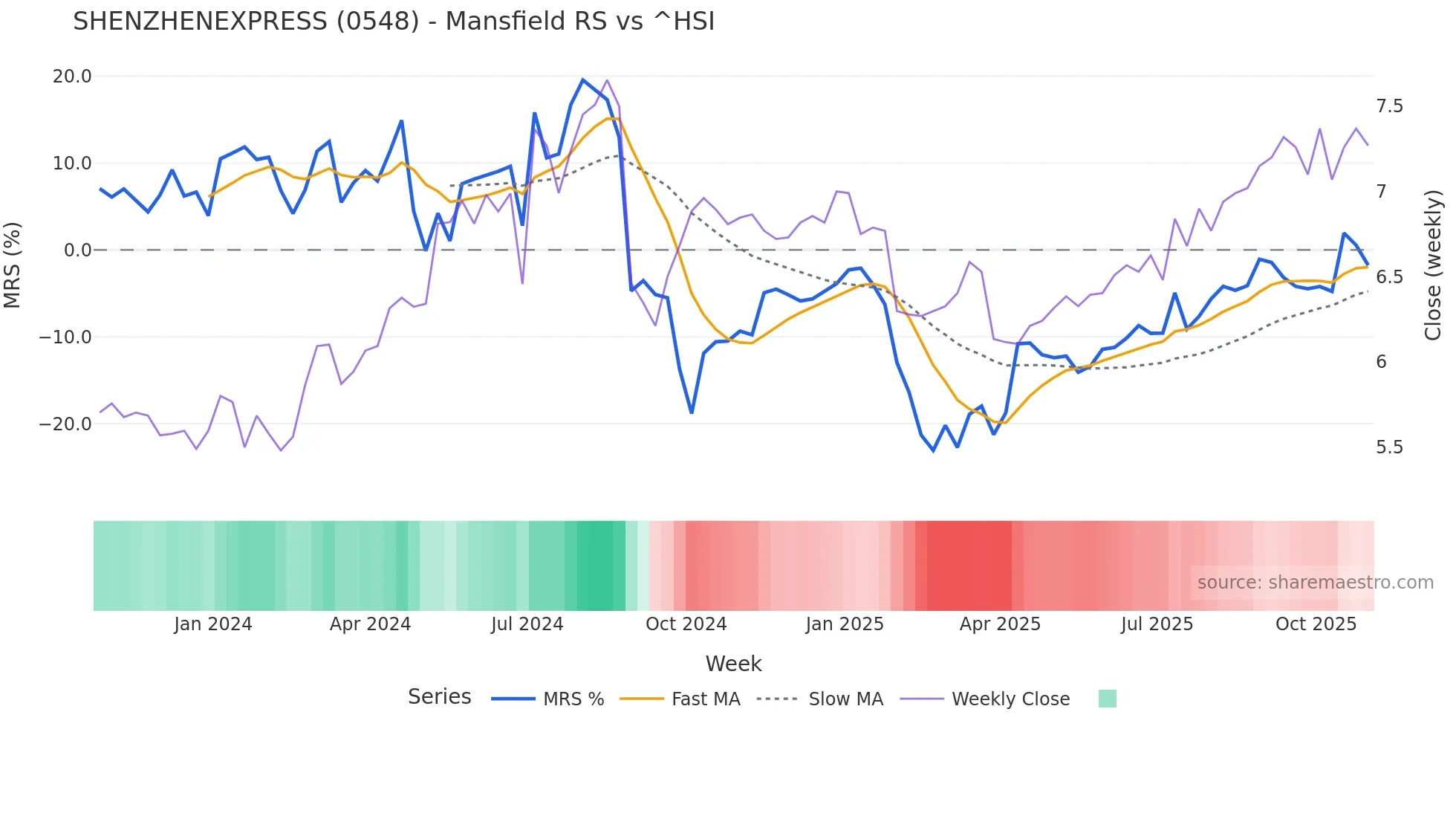 0548 Mansfield Relative Strength chart