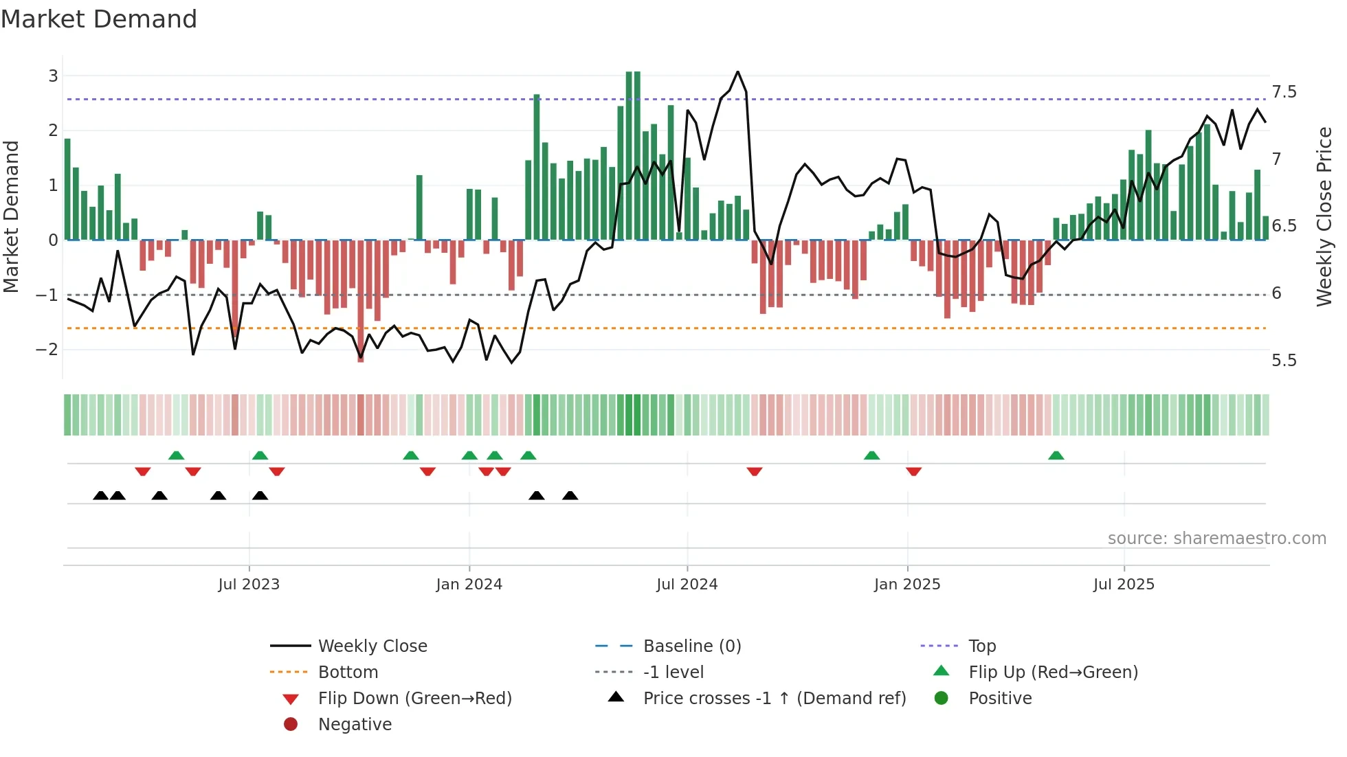 0548 weekly Market Demand chart